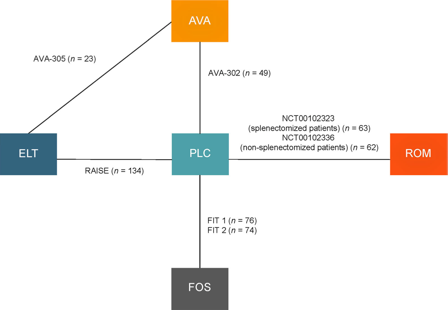 The network plot of the studies contributed to the analyses. Seven studies were included in the network; fostamatinib was linked to placebo through 2 studies, romiplostim was linked to placebo through 2 studies, avatrombopag was linked to placebo through 1 study, eltrombopag was linked to placebo through 1 study, and avatrombopag was linked to eltrombopag through 1 study