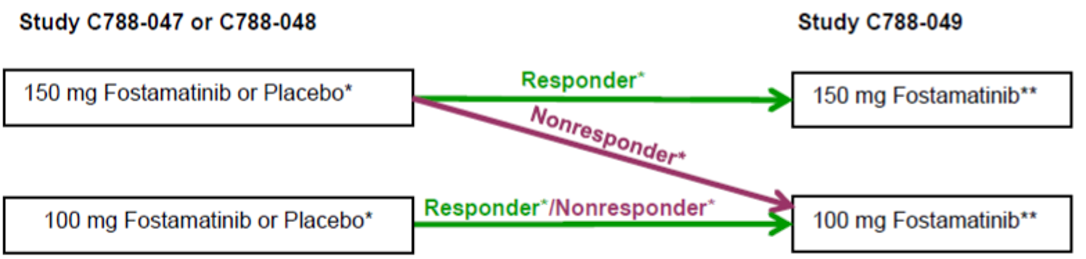 Patients were allocated into 2 treatment groups, depending on their response in the previous FIT1 or FIT2 studies. The responders group (last platelet count ≥&nbsp;50,000/µL) initiated fostamatinib treatment using the same dosage and regimen (150 mg twice a day or 100 mg twice a day) that achieved a stable platelet count in the previous study; whereas, the non-responders group (last platelet count <&nbsp;50,000/µL) initiated their treatment with 100 mg twice a day during the trial.