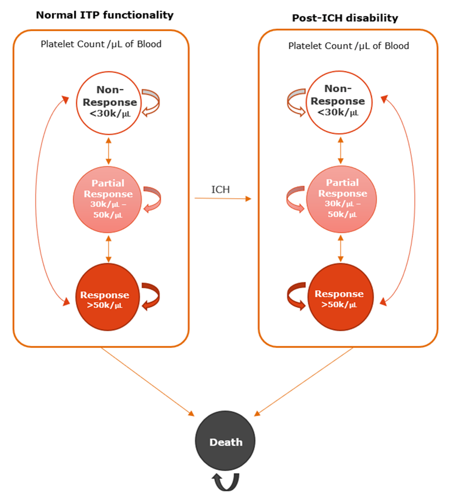 Markov model structure outlining transitions of the model between the three major health states: non-response (<30,000 per µL), partial response (30,000 to 50,0000 per µL), and response (>50,000 per µL).