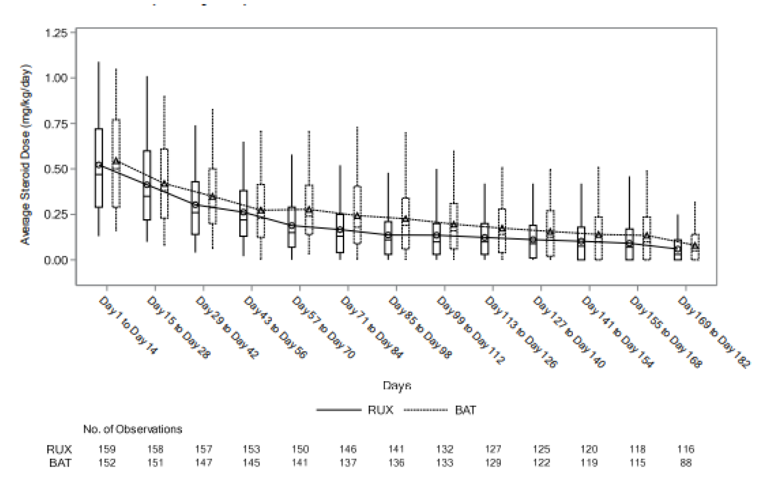 The average biweekly weight-standardized dose of systemic steroid was gradually reduced from Day 1 to Day 182 in the ruxolitinib and BAT groups. The reduction in steroid dose was slightly (but consistently) higher in the ruxolitinib group than in the BAT group.