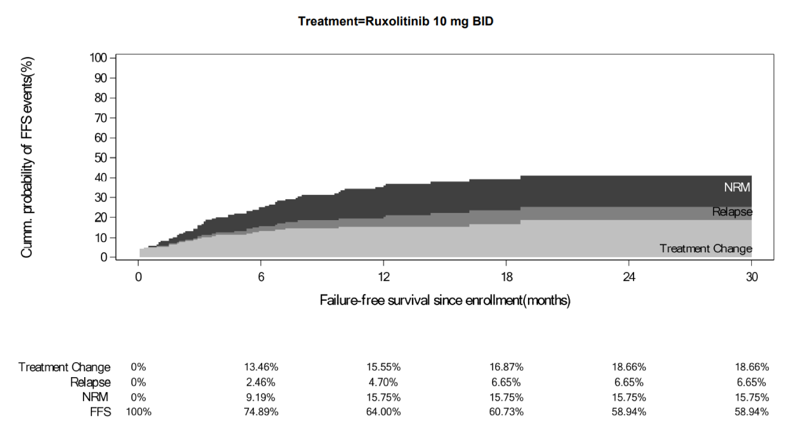 The cumulative probability of FFS events (%) is shown on the Y-axis and FFS since enrolment (in months) is shown on the X-axis. For the ruxolitinib study group, the leading event related to FFS was change in systemic treatment. The probability of patients experiencing treatment changes after randomization and up to completion of cycle&nbsp;7 day&nbsp;1 was 13.46% in the ruxolitinib group. The probability of patients experiencing treatment changes after randomization and up to months 30 was about 18% in the ruxolitinib group.