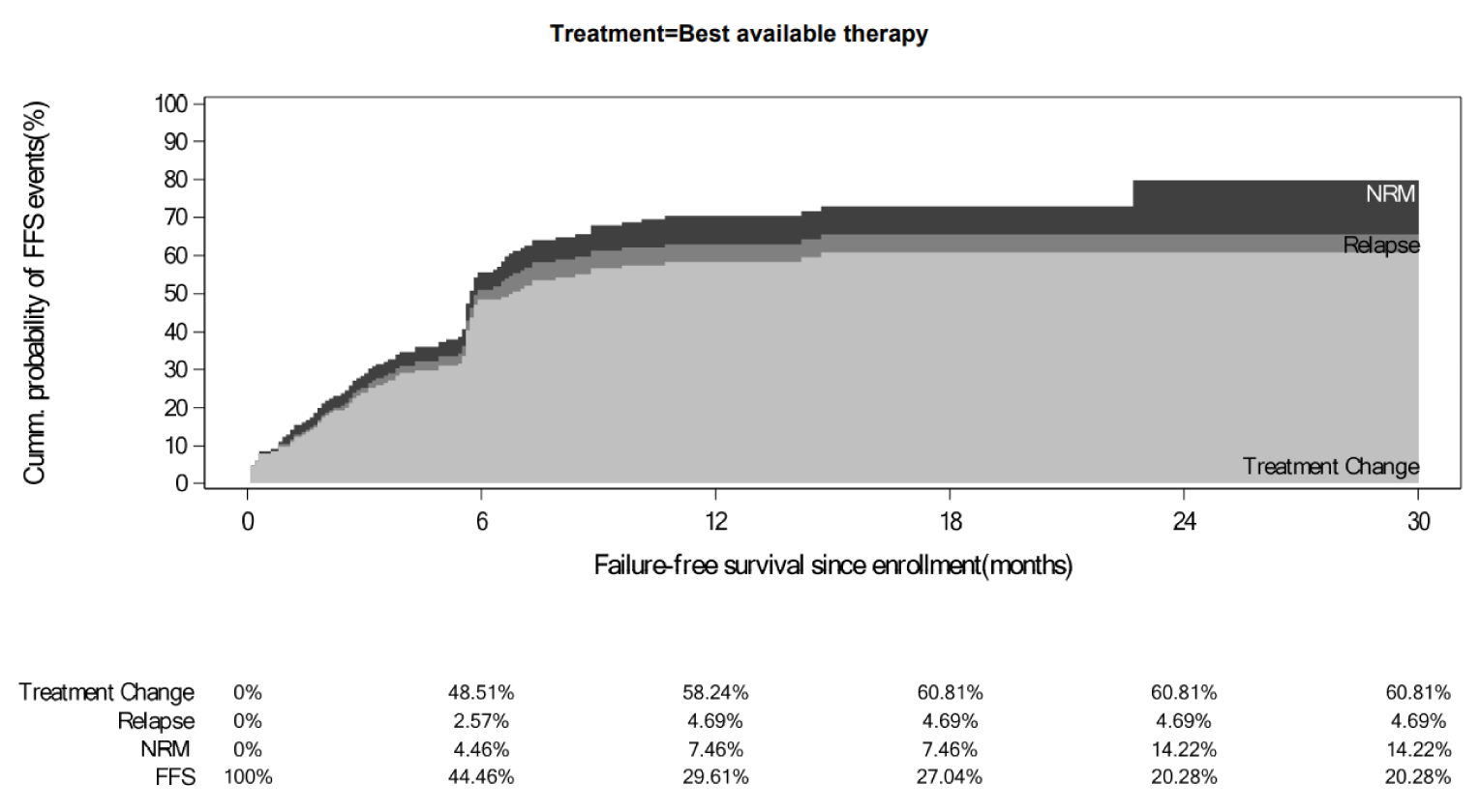 The cumulative probability of FFS events (%) is shown on the Y-axis and failure-free survival since enrolment (in months) is shown on the X-axis. For the BAT study group, the leading event related to FFS was change in systemic treatment. The probability of patients experiencing treatment changes after randomization and up to completion of cycle&nbsp;7 day&nbsp;1 was 48.51% in the BAT group. The probability of patients experiencing treatment changes after randomization and up to month 30 was 60% in the BAT group.