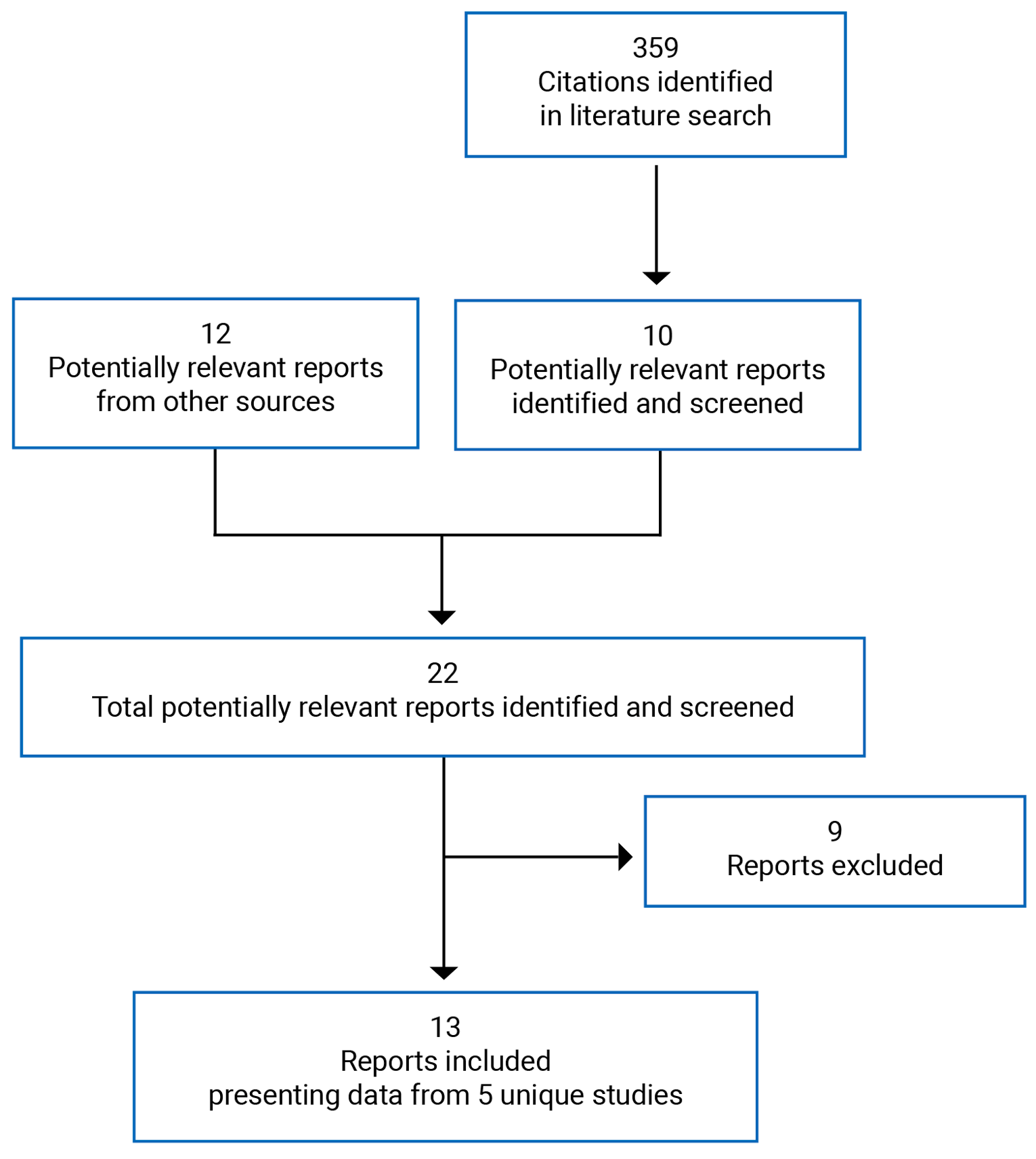 A total of 359 citations were identified in the database search, of which 349 were excluded. Ten electronic literature plus 12 grey literature potentially relevant full-text reports were retrieved for scrutiny. In total, 13 reports were included in the systematic review.