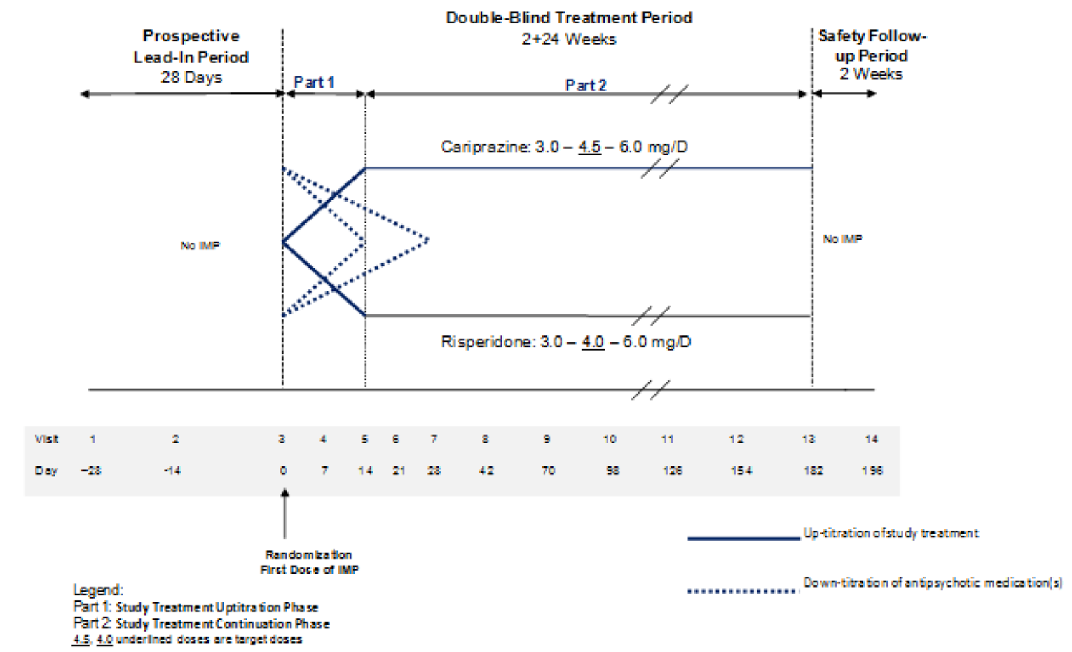 The timeline of Study RGH-188-005, which included a 28-day lead-in phase, a 26-week randomized double-blind treatment phase, and a 2-week safety follow-up phase.