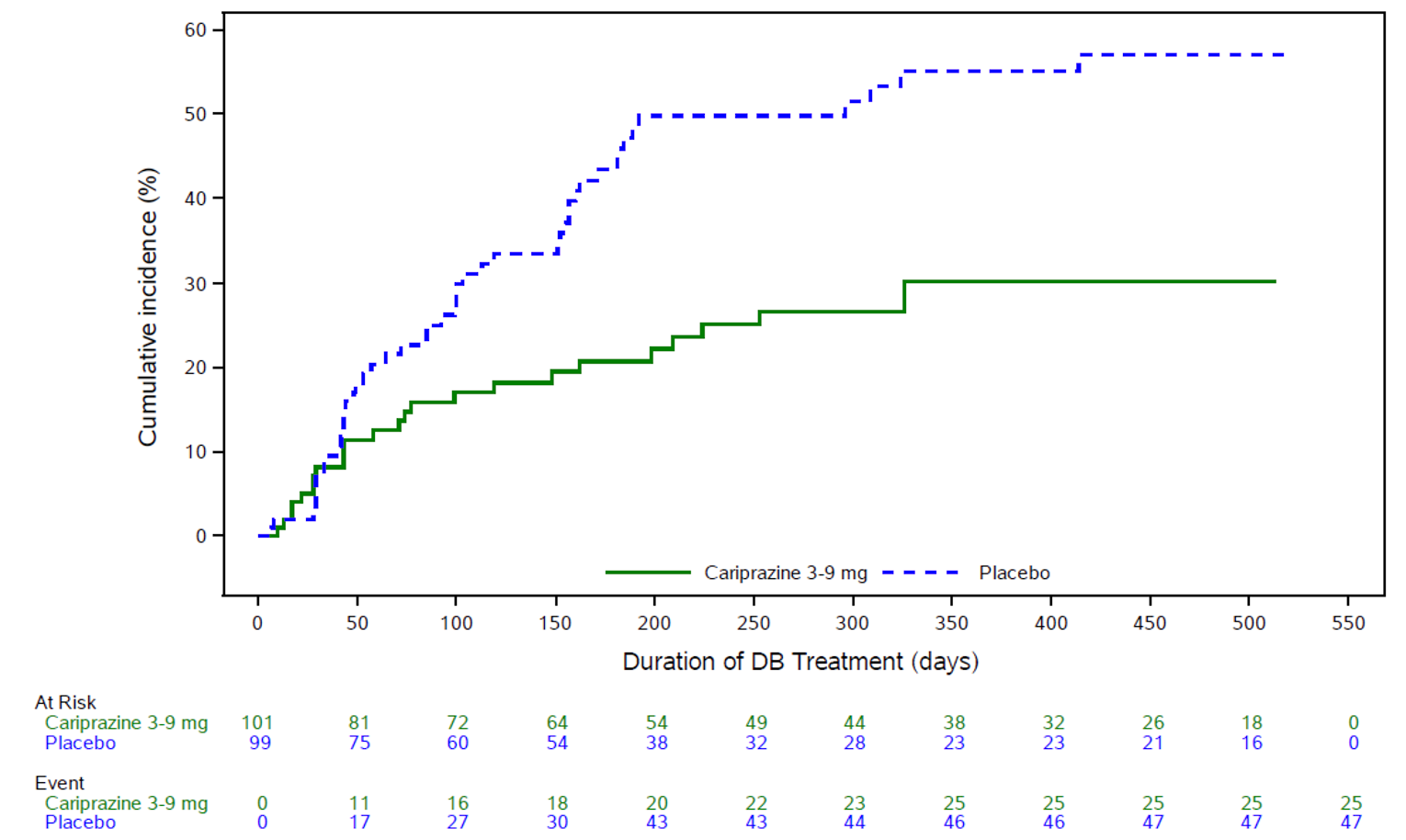 Cumulative incidence curves begin to diverge around 50 days, with the placebo group showing a higher incidence of relapse than cariprazine group.