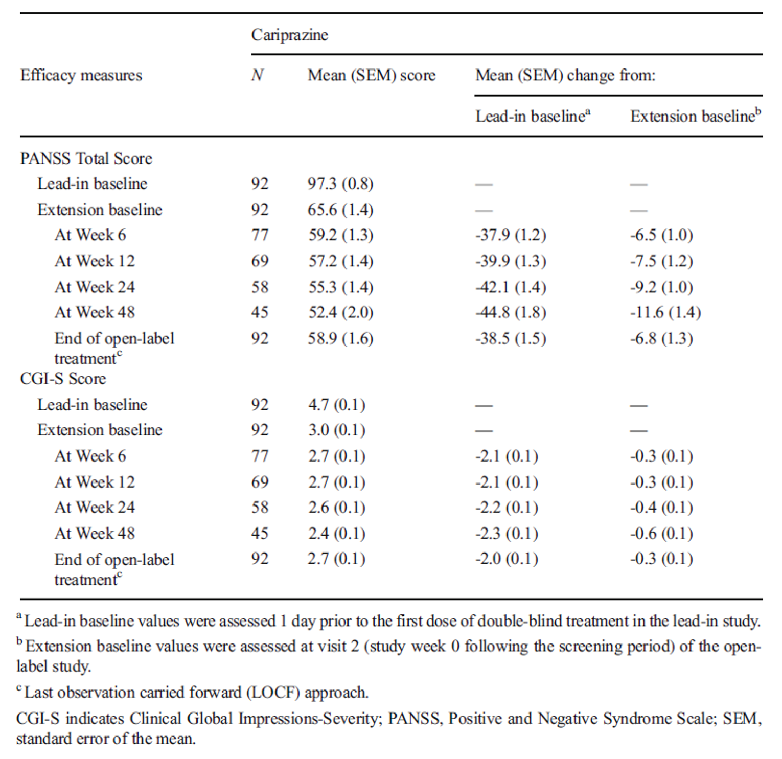 A table that reports the mean PANSS total scores and CGI-S scores and changes from baseline over time.
