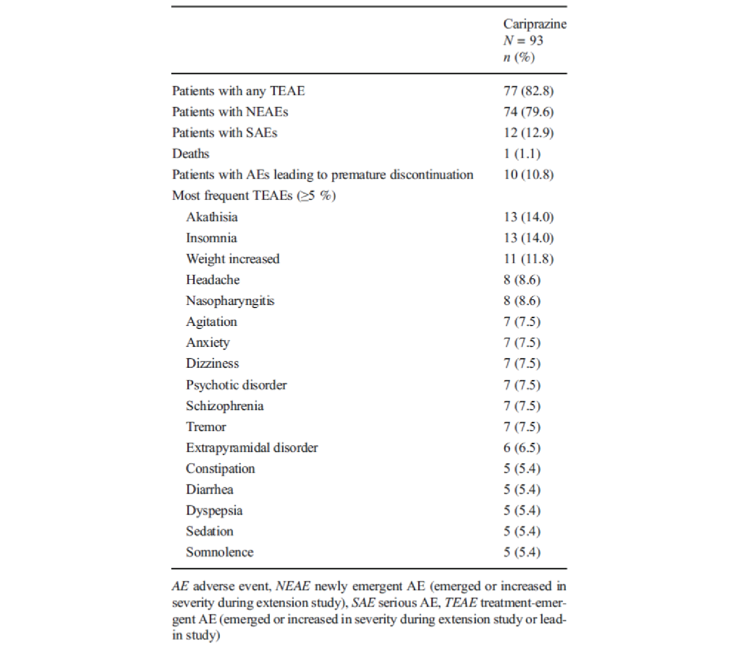 A table that reports the summary of adverse events occurring in the open-label treatment for the safety population.