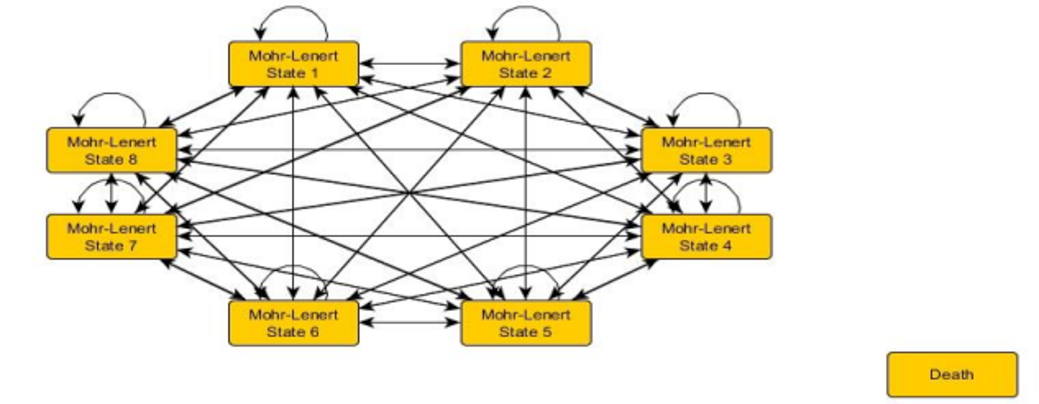 Diagram showing the 8 Markov model health states in the PNS model, representing Mohr-Lenert State 1 through 8. Individuals could move between any of the 8 states or remain within it. All states had a risk of progressing to death.