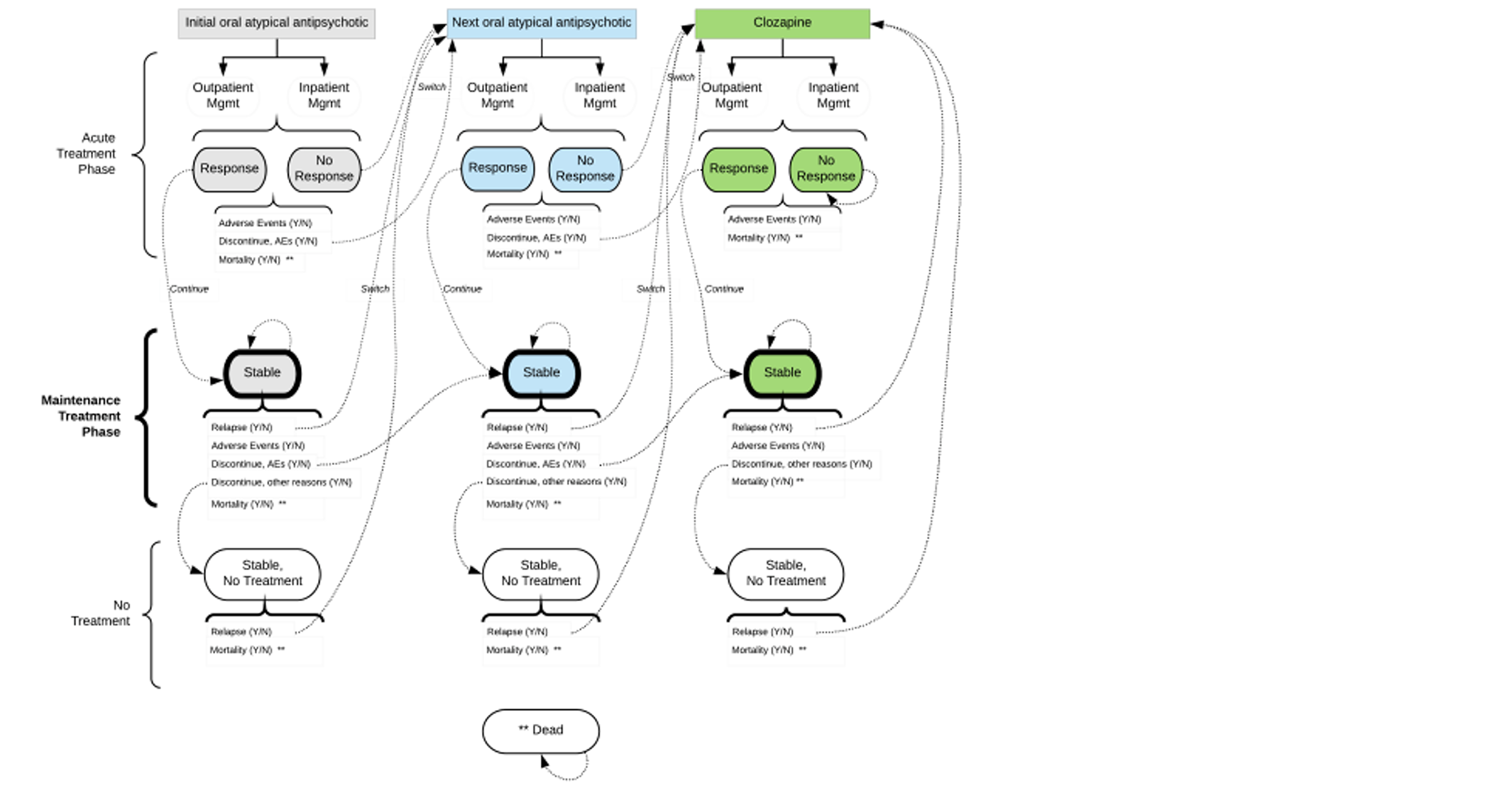 Diagram of the health states in the acute model, consisting of 3 phases: acute treatment, maintenance treatment, and no treatment. Within the acute treatment phase, individuals either have inpatient or outpatient management and respond or do not respond. Those who respond move to the maintenance treatment phase. The structure is organized by therapy order, in which the first is the initial oral atypical antipsychotic, then the next oral atypical antipsychotic, followed by clozapine for those not responding on the prior 2 treatments.
