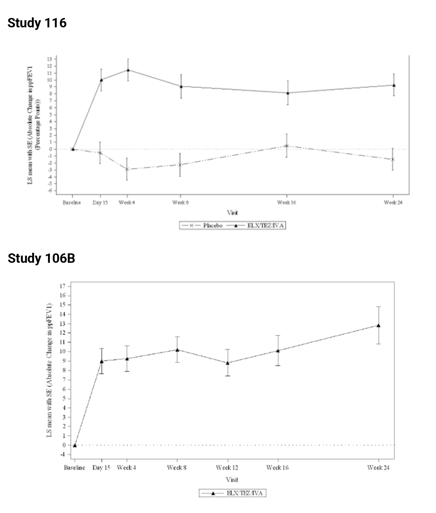Absolute change from baseline in ppFEV1 in Study 116 and Study 106B over 24 weeks.