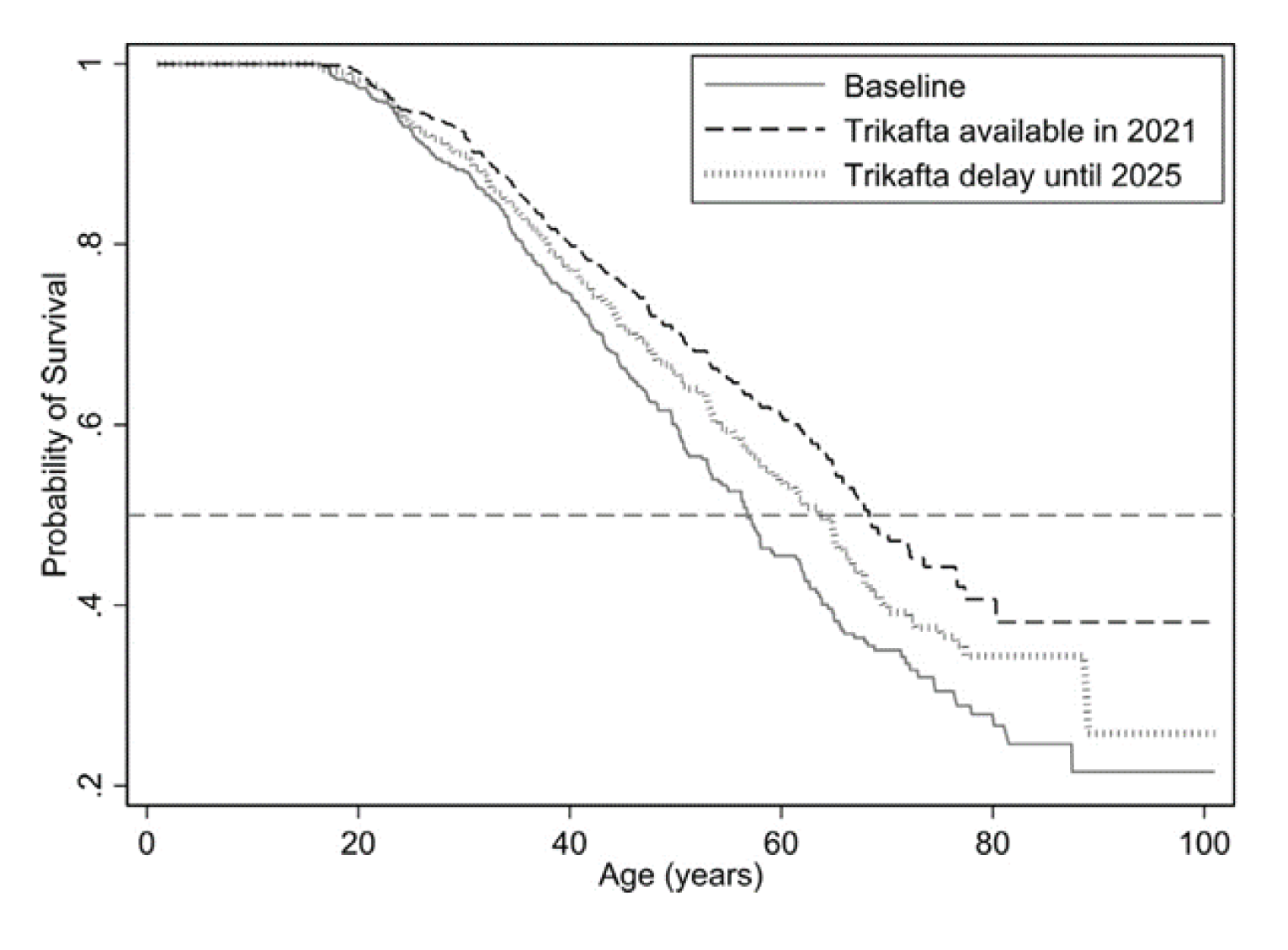 Microsimulation of projected median survival in 2030 from Stanojevic et al. (2021).