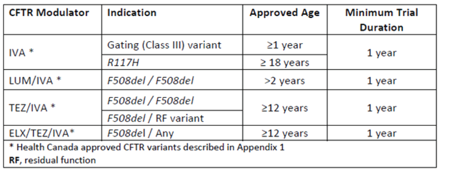 Summary CF Canada recommended trial duration for CFTR modulators.