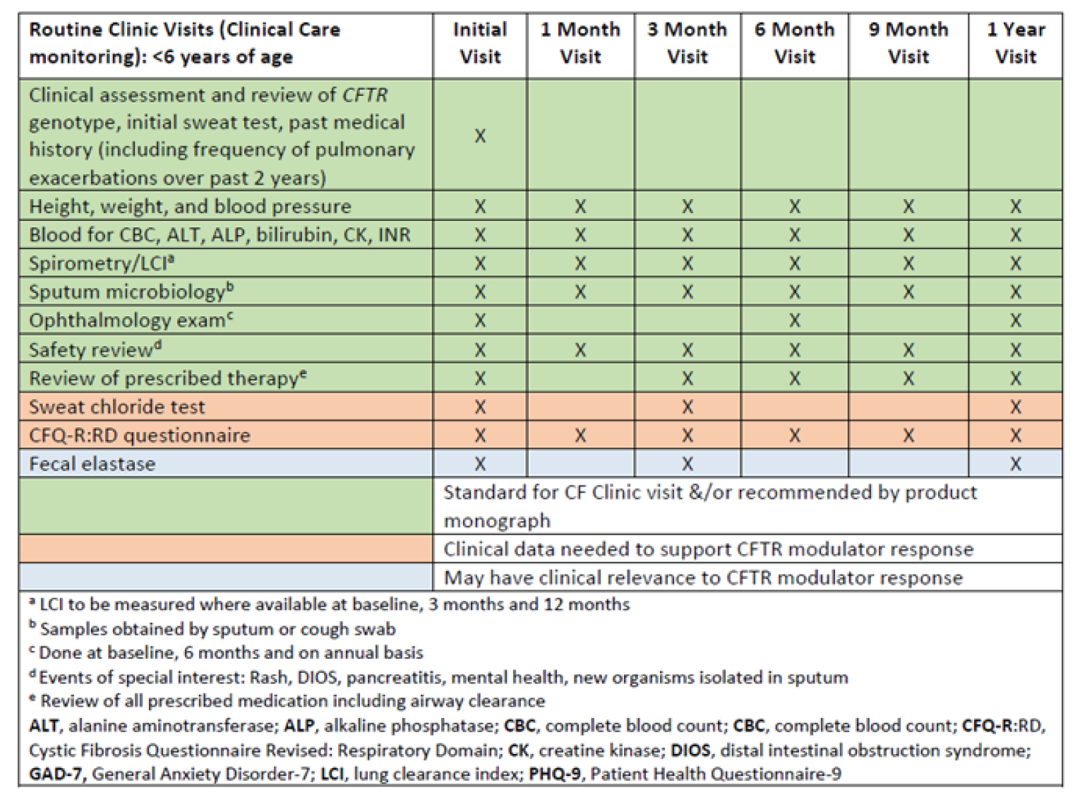 CF Canada recommended schedule for baseline evaluation and monitoring of patients under 6 years of age who commence treatment with a CFTR modulator.