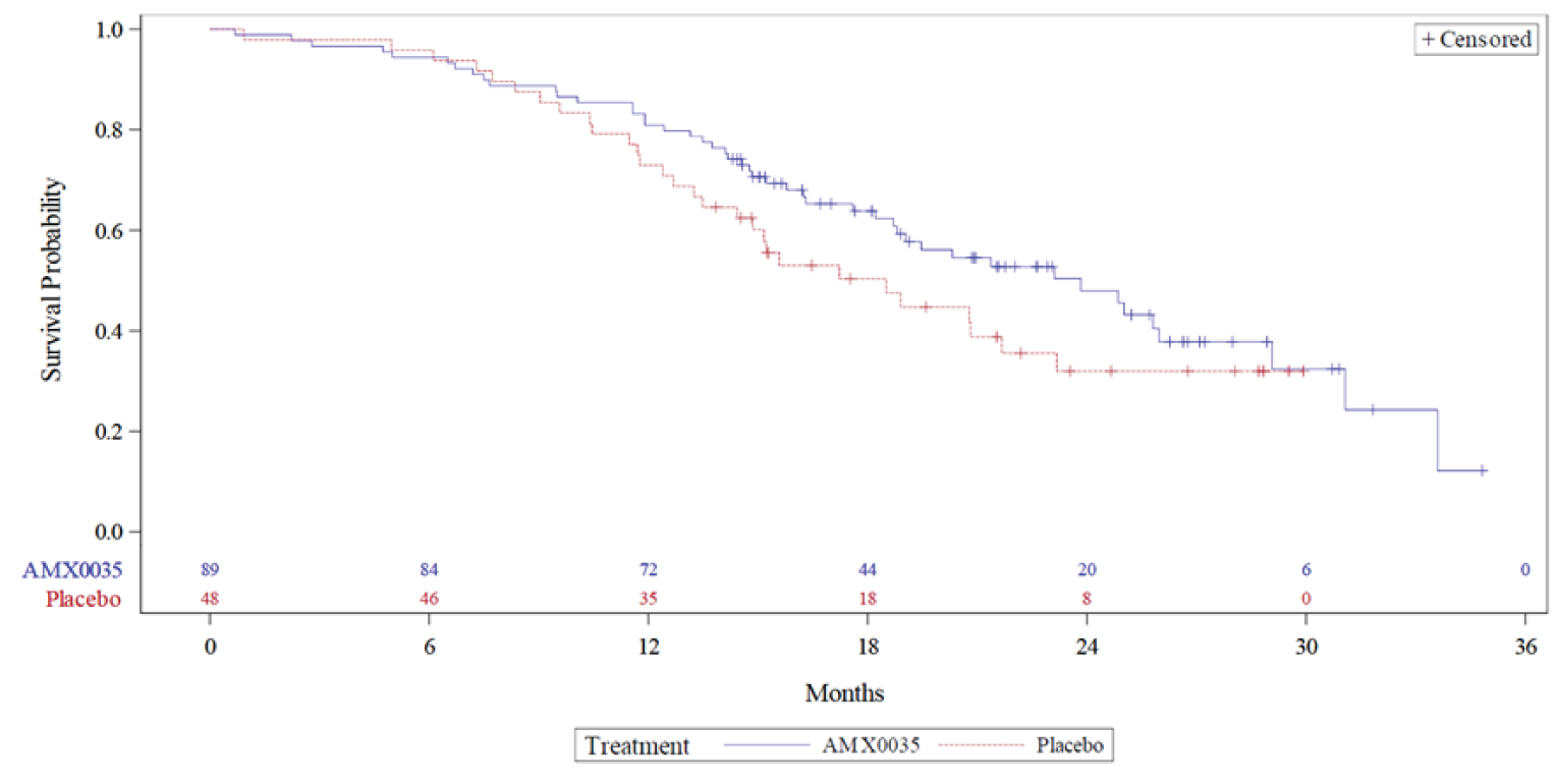 The curves demonstrate a similar decline in survival probability for both the sodium phenylbutyrate-ursodoxicoltaurine and placebo groups during the first 8 months of treatment. After 8 months, the curves begin to separate with a faster decline in survival probability for patients originally randomized to receive placebo. The median survival is around 23.2 months for the sodium phenylbutyrate-ursodoxicoltaurine group and 18.2 months for the placebo group.