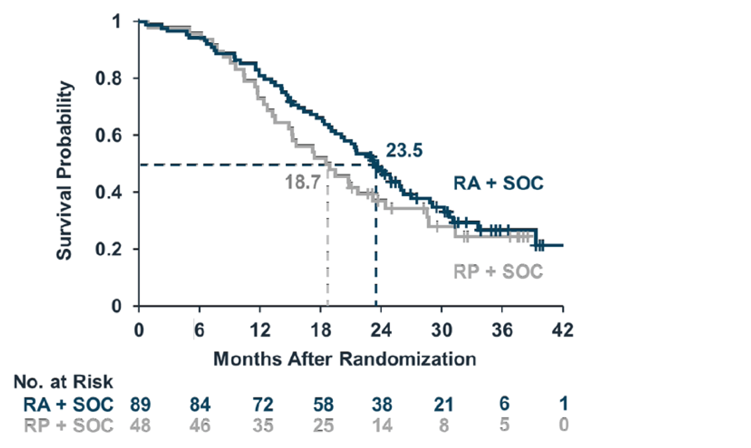 The curves demonstrate a similar decline in survival probability for both the sodium phenylbutyrate-ursodoxicoltaurine and placebo groups during the first 8 months of treatment. After 8 months, the curves begin to separate with a faster decline in survival probability for patients originally randomized to receive placebo. The median survival was approximately 23.5 months for the sodium phenylbutyrate-ursodoxicoltaurine group and 18.7 months for the placebo group. The separation between the survival curves decreases at approximately 30 months when the curves begin to meet again.
