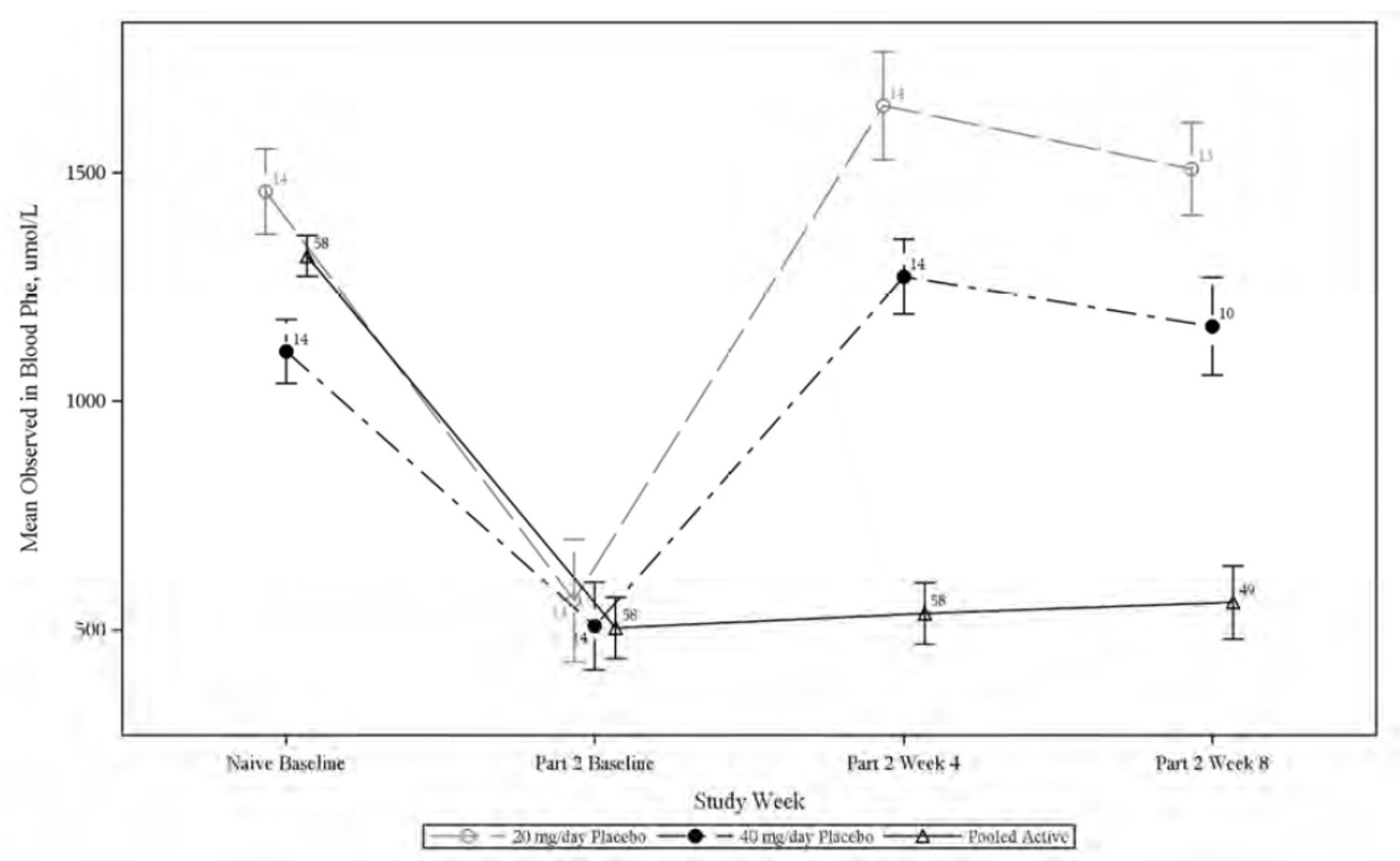 This figure illustrates the mean (standard error) change in blood Phe levels from drug-naive baseline in feeder studies to PRISM-2 part 2 baseline; part 2, week 4; and part 2, week 8 in the 20 mg/day placebo group, the 40 mg/day placebo group, and the pooled active group. Decreases in blood Phe were observed in all 3 groups at PRISM-2 part 2 baseline compared with drug-naive baseline. Little change in blood Phe occurred in the pooled active group at part 2, week 4 and part 2, week 8, while mean blood Phe in the 20 mg/day placebo group and the 40 mg/day placebo group was between approximately 1,100 µmol/L and 1,600 µmol/L, depending on time point and dose group.