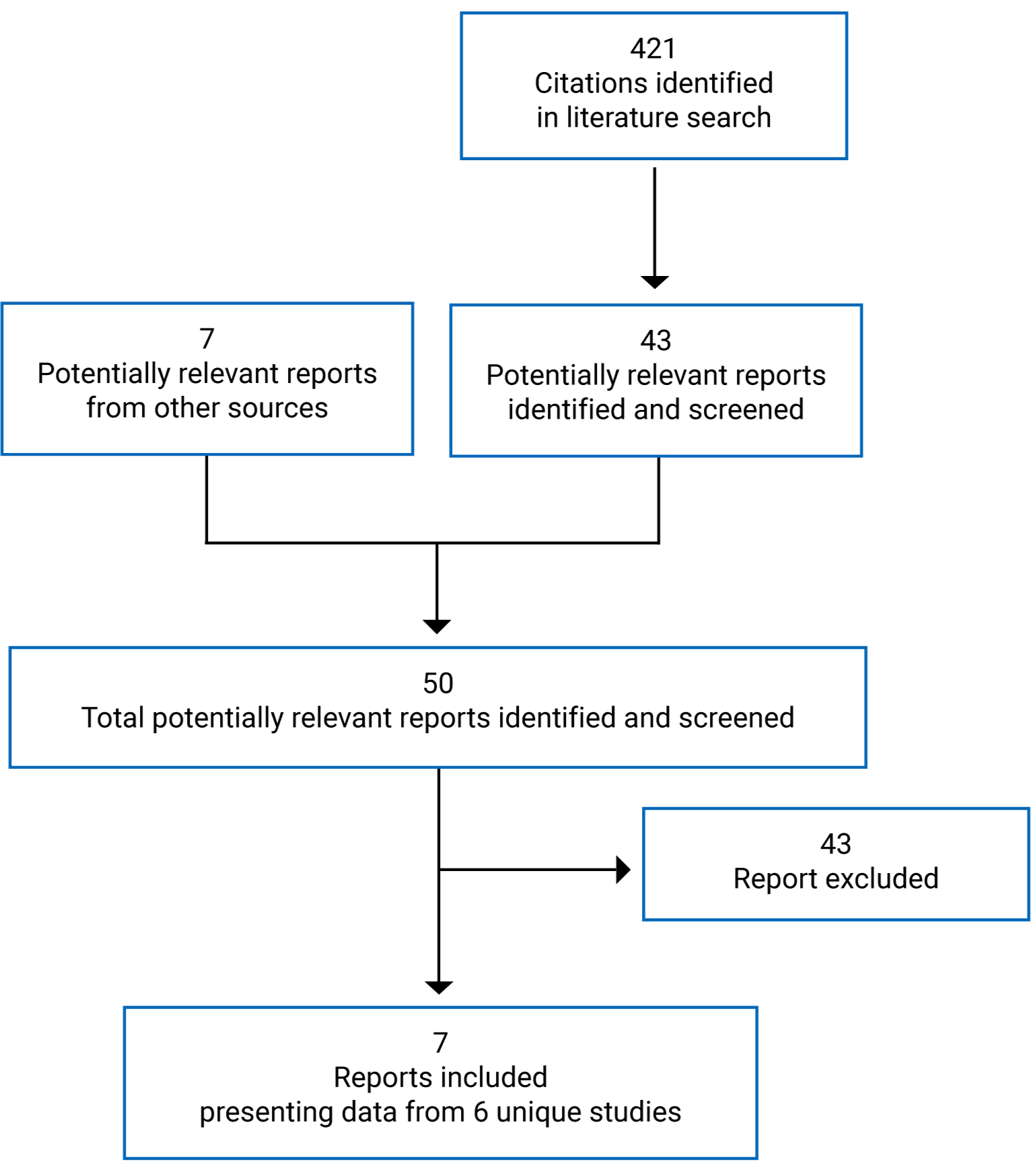 421 citations were identified, 378 were excluded, and 43 electronic and grey literature potentially relevant full-text reports were retrieved for scrutiny. In total, 7 reports from 6 studies are included in the review.