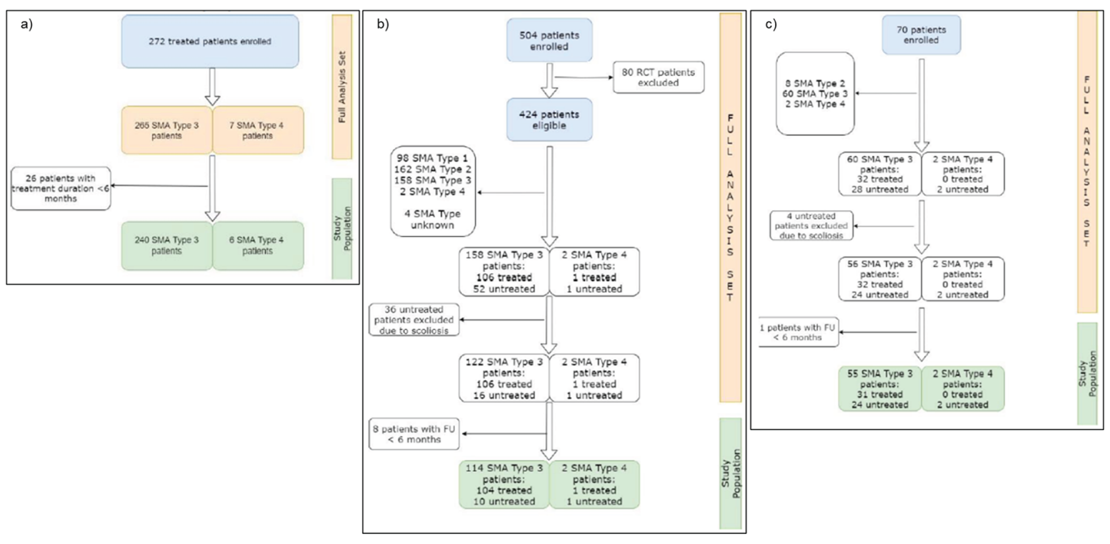 Patient flow from each registry included in the EU registry study: a) In the SMArtCARE registry from German-speaking countries, 272 treated patients were enrolled and 246 patients with type III or IV SMA were included in the study population; b) In the ISMAR from Italy, the UK, and the US, 504 patients were enrolled in the registry, and 116 patients with type III or IV SMA were included in the study population; c) In the CuidAME registry in Spain, 70 patients were enrolled in the registry and 57 were included in the study population.