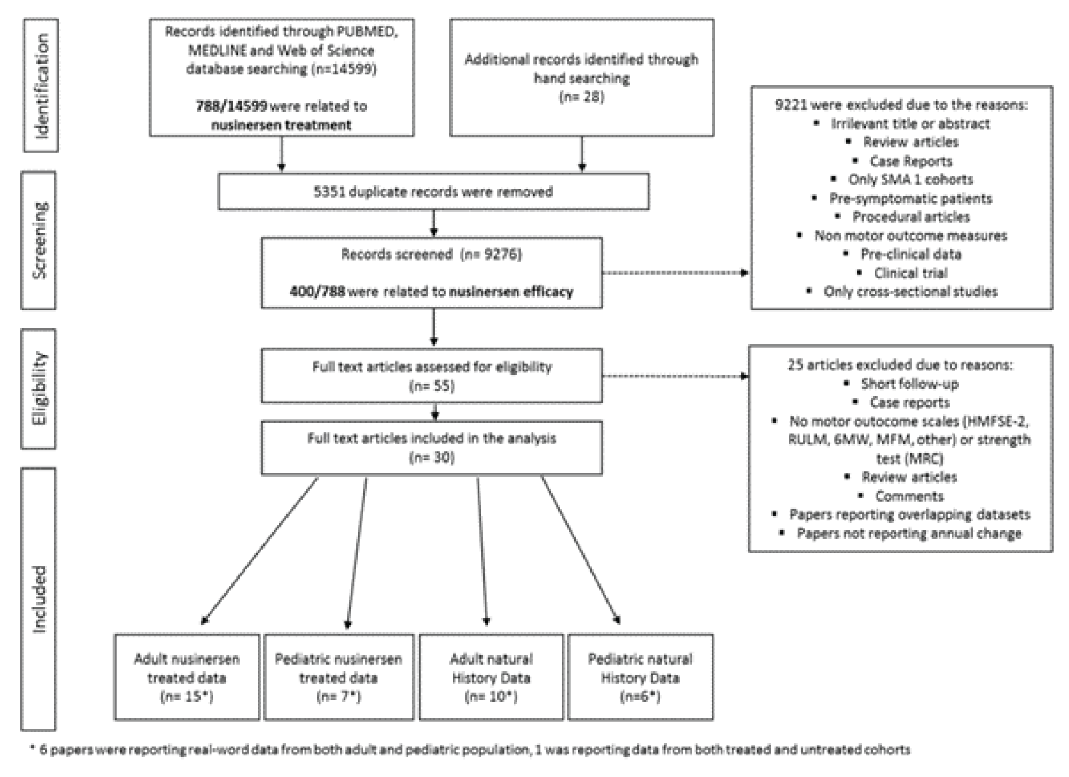 PRISMA diagram outlining the selection of studies for inclusion in the systematic review. A total of 14,627 articles were identified and 5,351 duplicates were removed. Overall, 9,276 records were screened, 788 of which were related to nusinersen. Fifty-five full-text articles were assessed for eligibility, and 30 were included in the analysis. Fifteen studies reported on adults treated with nusinersen and 10 reported data on adult natural history. Seven publications reported on the pediatric population treated with nusinersen, and 6 reported data on pediatric natural history. Six papers reported data from both adult and pediatric populations, and 1 reported data from both treated and untreated cohorts.