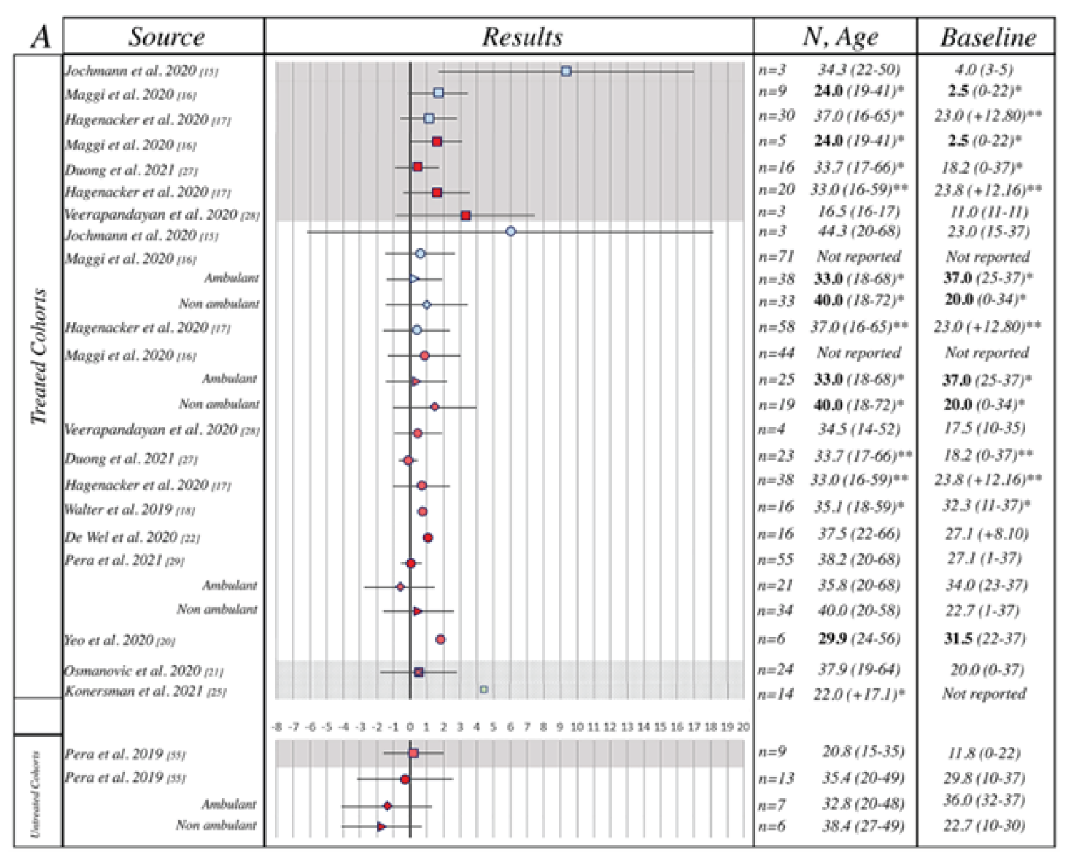 Forest plot of the individual study results for included studies for the change from baseline in RULM score for treated adult cohorts and for untreated adult cohorts with type II or III SMA. In general, for the treated adult cohorts, most point estimates were above 0, suggesting slight improvement in RULM score over time; however, the 95% CIs generally crossed the zero meridian. In the untreated adult cohort, only 1 study was included, and there was no difference in RULM score from baseline.