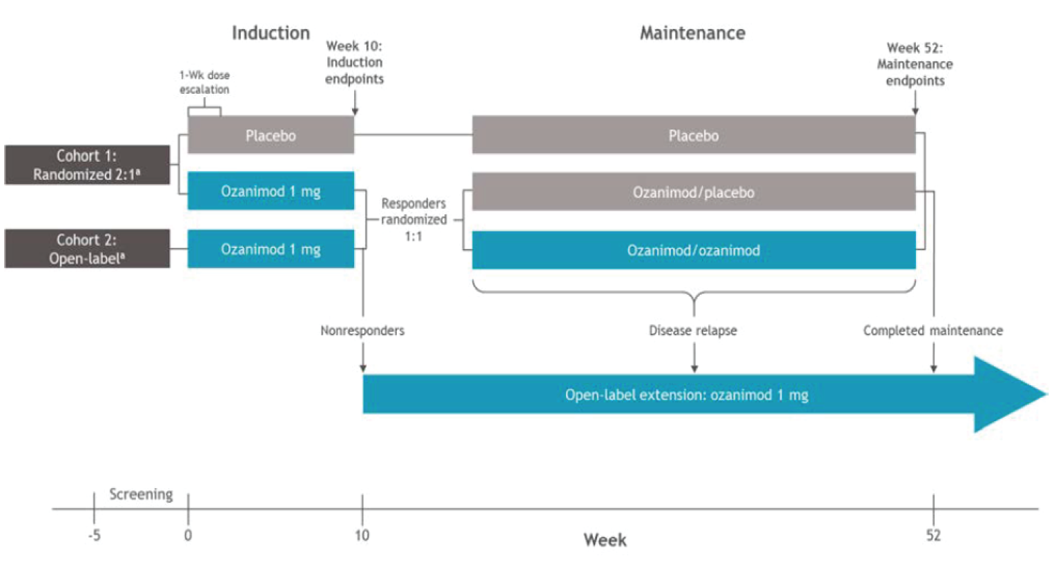 Patients in cohort 1 were randomized to receive ozanimod or placebo in a 2:1 ratio in a double-blinded manner. Patients in cohort 2 received ozanimod in an open-label manner. Patients in clinical response at week 10 who were randomized to placebo (cohort 1) continued to receive placebo in the maintenance period in a double-blind manner. Only responders assigned to ozanimod in the induction period were randomized to receive ozanimod or placebo in a 1:1 ratio in a double-blind manner when entering the maintenance period. Patients who did not have a clinical response during induction, patients who had disease relapse during the maintenance period, and patients who completed the maintenance period were invited to enrol into the OLE study.