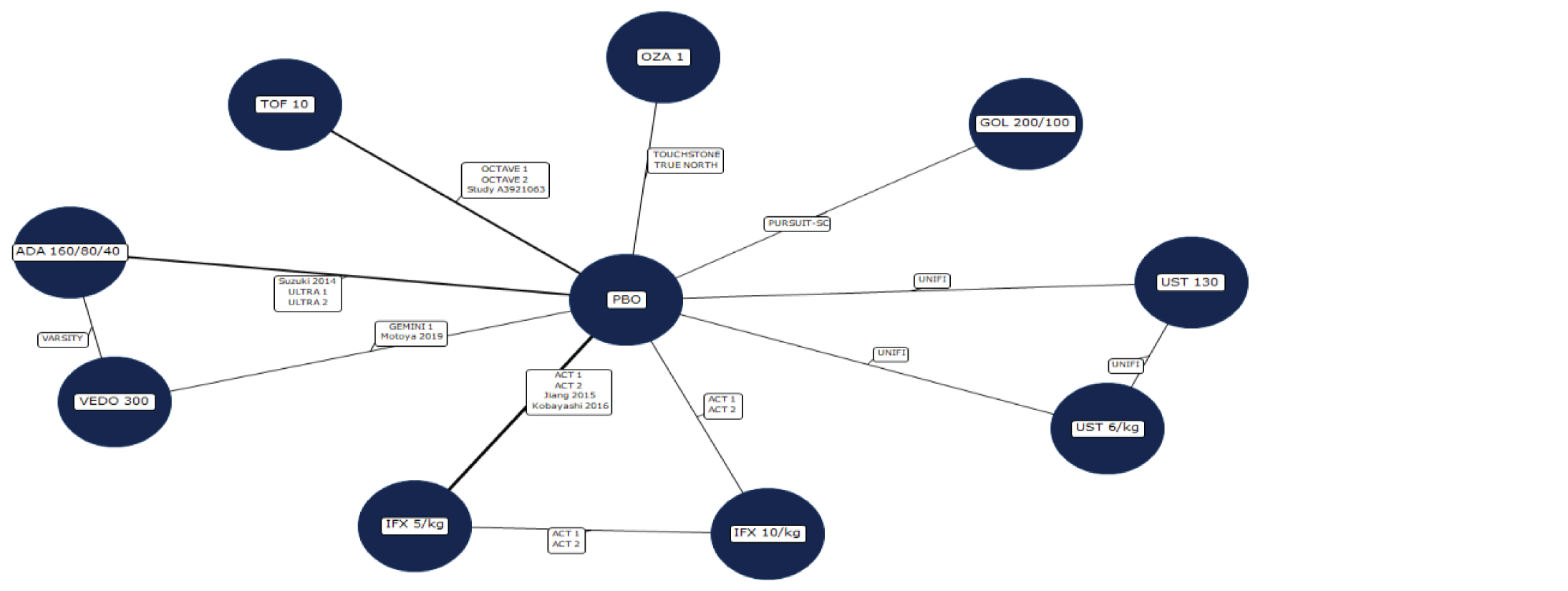 In this network, all active treatments were connected to placebo; adalimumab and vedolizumab, ustekinumab 130 mg per kg and 6 mg per kg, and infliximab 5 mg per kg and infliximab 10 mg per kg were also connected to each other.