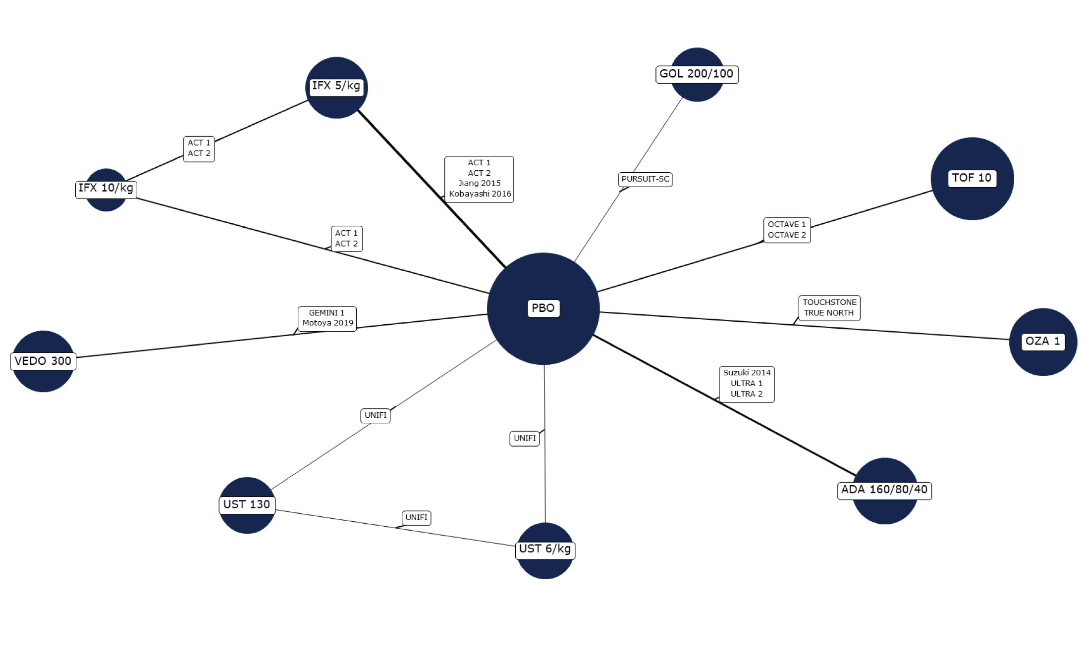 In this network, all active treatments were connected to placebo; ustekinumab 130 mg per kg and 90 mg per kg, and infliximab 5 mg per kg and infliximab 10 mg per kg were also connected to each other.