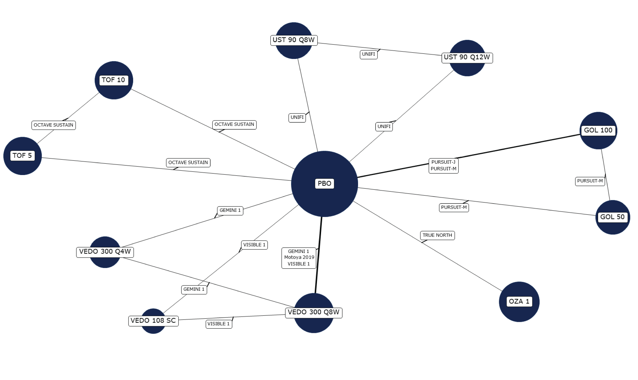 In this network, all active treatments were connected to placebo; ustekinumab 90 mg every 8 weeks and ustekinumab 90 mg every 12 weeks, tofacitinib 5 mg and tofacitinib 10 mg, golimumab 50 mg and golimumab 100 mg, and vedolizumab 108 mg, vedolizumab 300 mg every 8 weeks, and vedolizumab 300 mg every 4 weeks were also connected to each other.