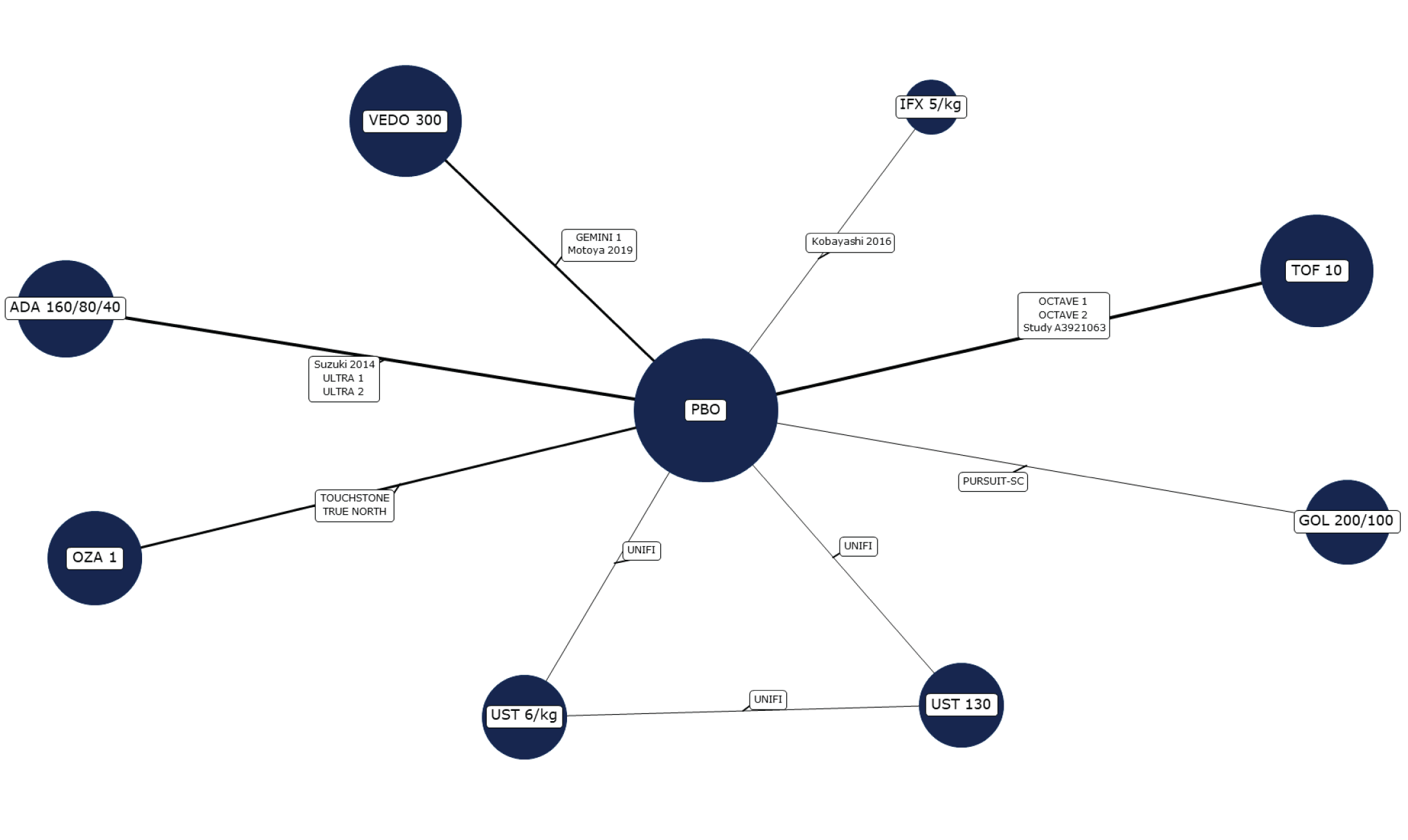 In this network, all active treatments were connected to placebo; ustekinumab 6 mg per kg and 130 mg per kg were also connected to each other.