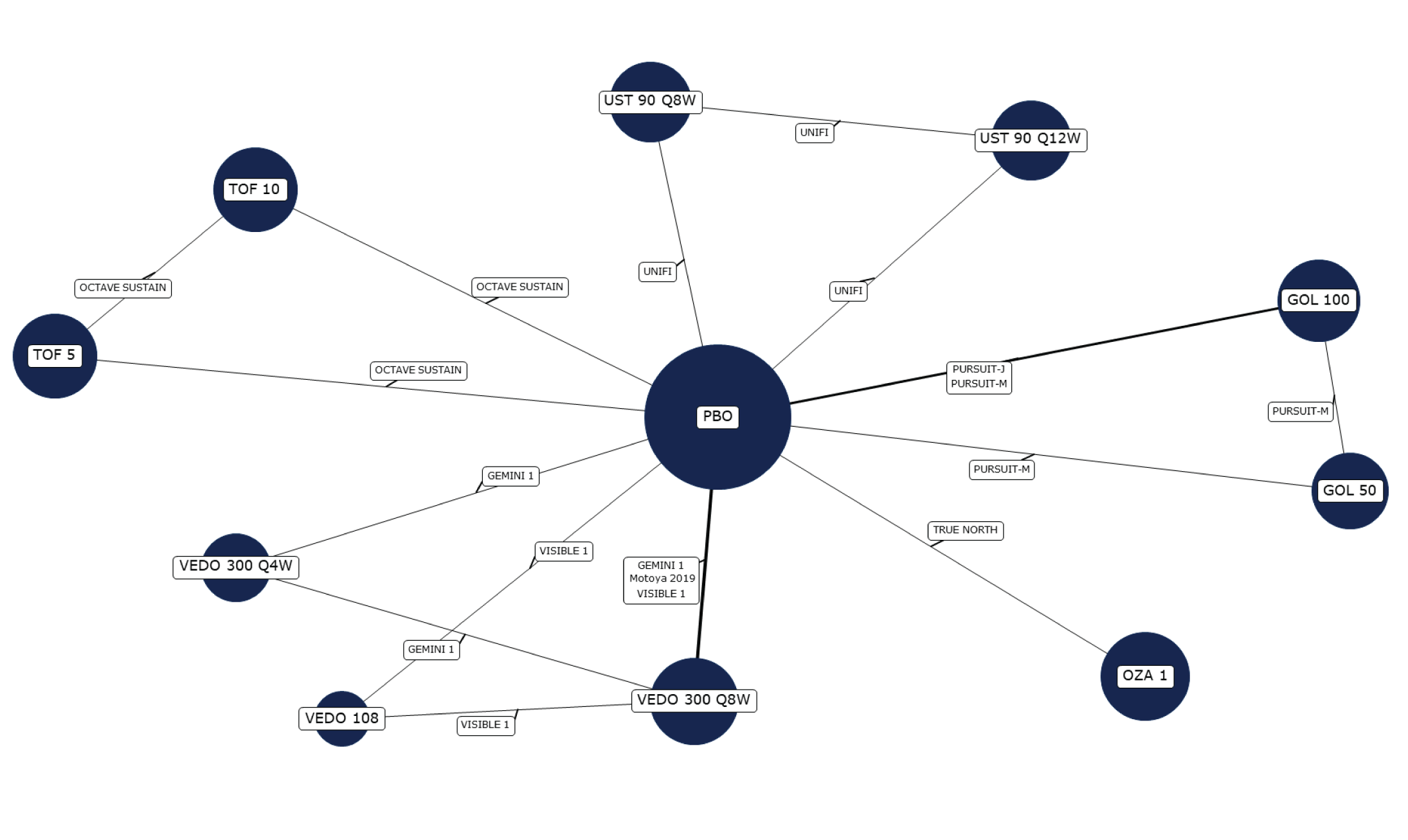 In this network, all active treatments were connected to placebo; ustekinumab 90 mg every 8 weeks and ustekinumab 90 mg every 12 weeks, golimumab 50 mg and golimumab 100 mg, tofacitinib 5 mg and tofacitinib 10 mg, and vedolizumab 108 mg, vedolizumab 300 mg every 8 weeks, and vedolizumab 300 mg every 4 weeks were also connected to each other.