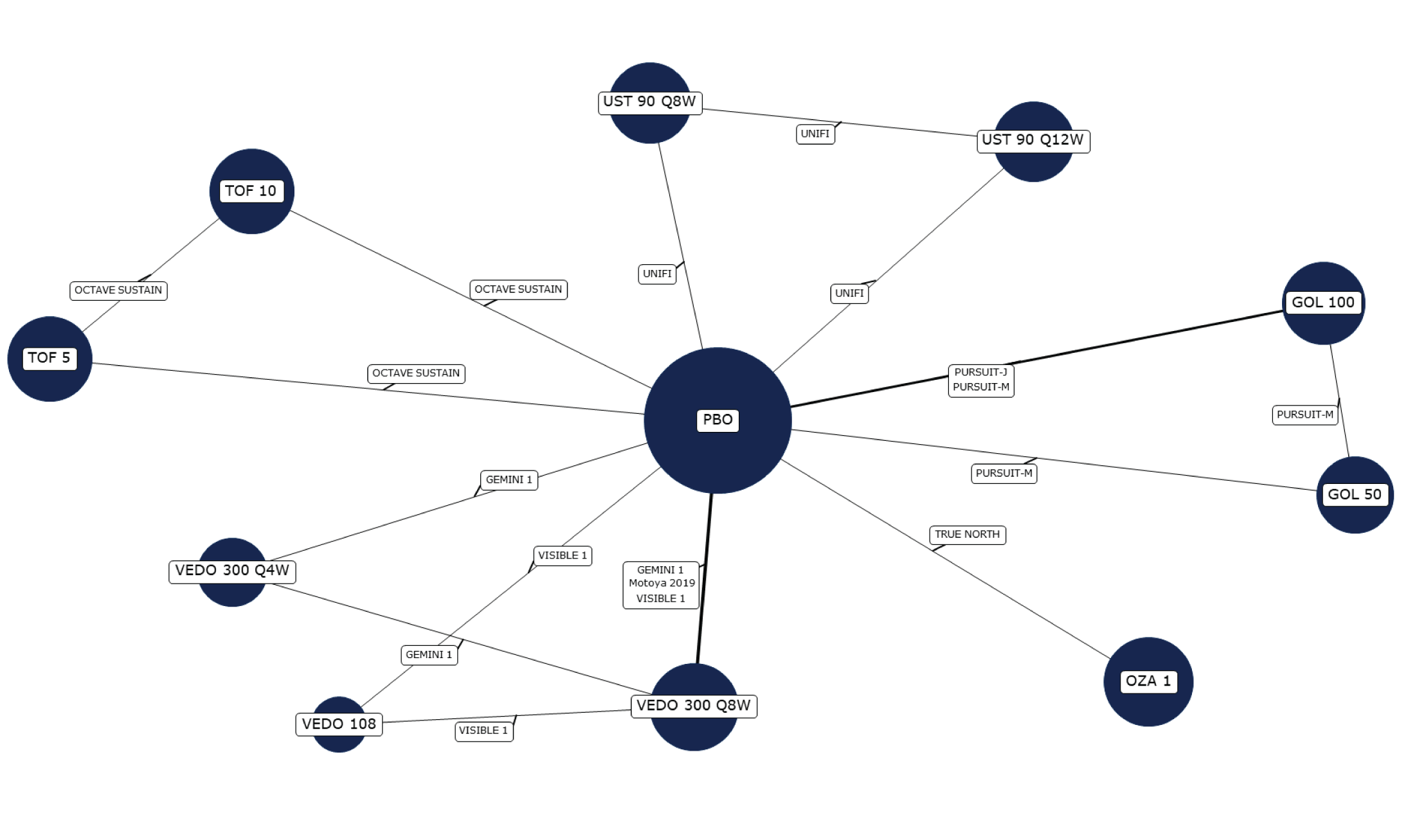 In this network, all active treatments were connected to placebo; ustekinumab 90 mg every 8 weeks and ustekinumab 90 mg every 12 weeks, golimumab 50 mg and golimumab 100 mg, tofacitinib 5 mg and tofacitinib 10 mg, and vedolizumab 108 mg, vedolizumab 300 mg every 8 weeks, and vedolizumab 300 mg every 4 weeks were also connected to each other.