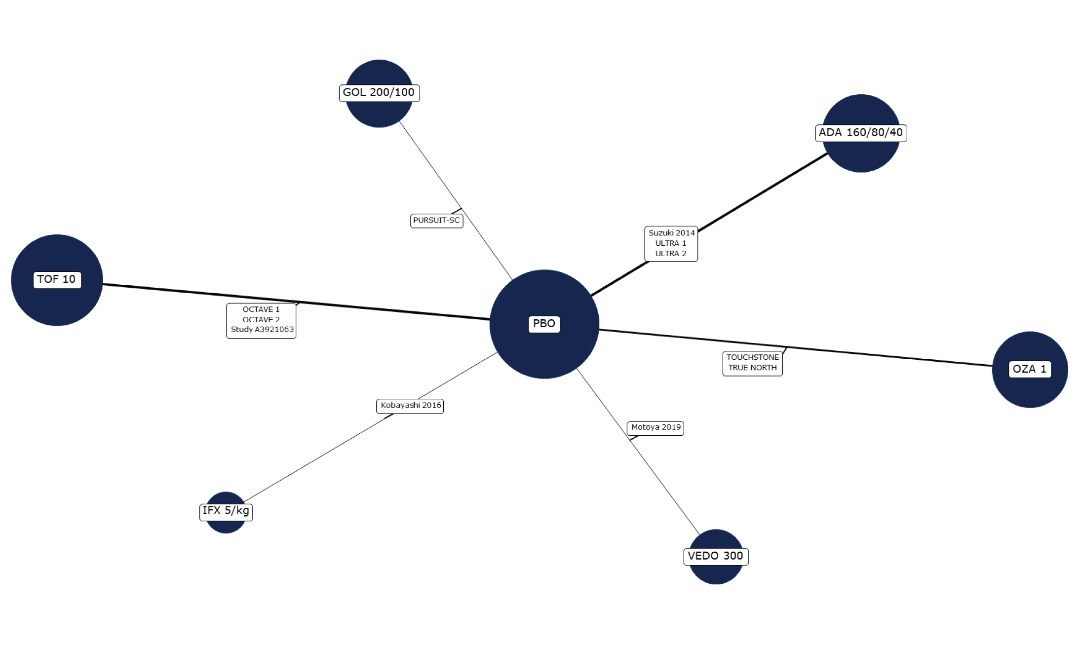 In this network, all active treatments were connected to placebo; none of the active treatments were connected to each other.