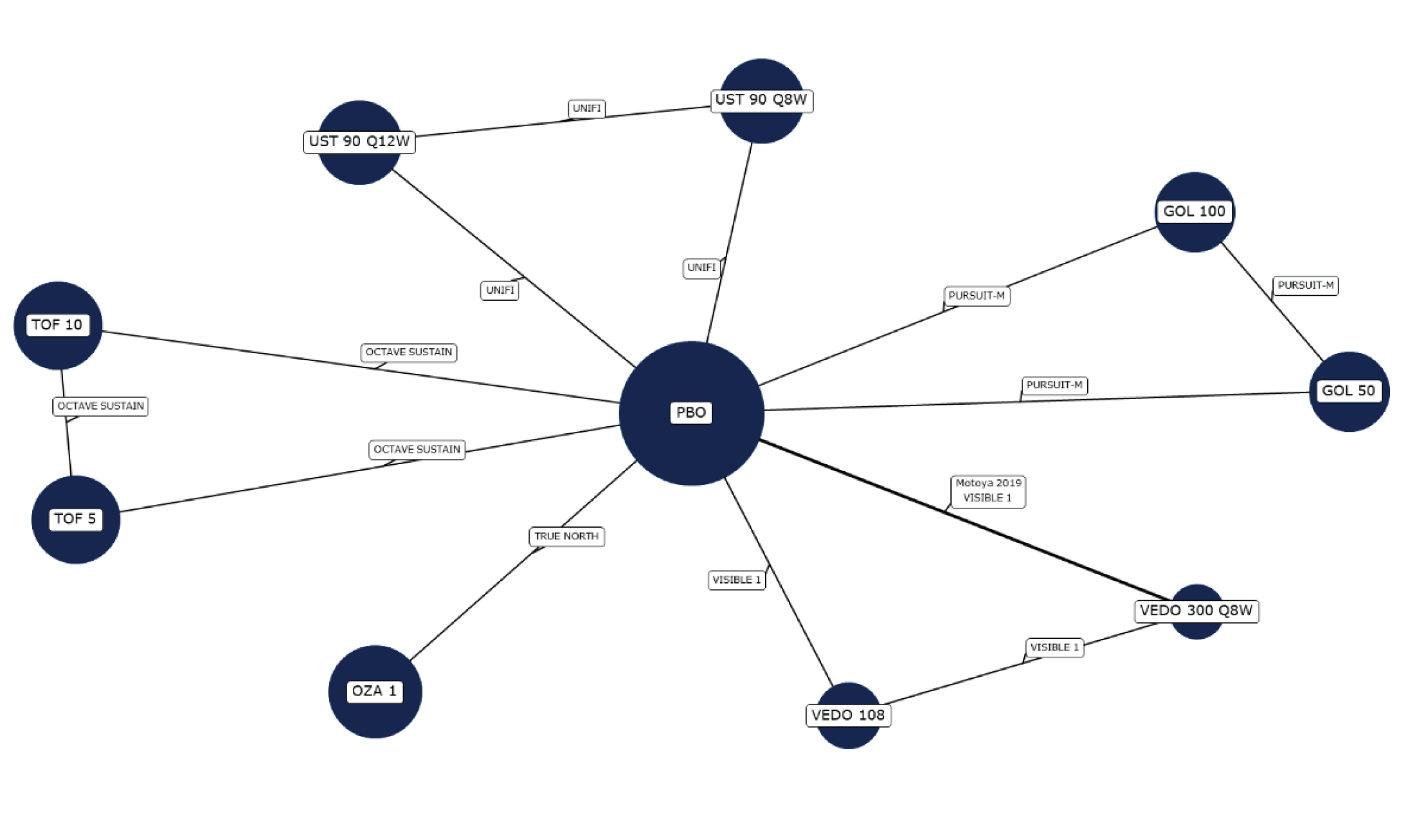 In this network, all active treatments were connected to placebo; ustekinumab 90 mg every 8 weeks and ustekinumab 90 mg every 12 weeks, golimumab 50 mg and golimumab 100 mg, tofacitinib 5 mg and tofacitinib 10 mg, and vedolizumab 108 mg and vedolizumab 300 mg every 4 weeks were connected to each other.