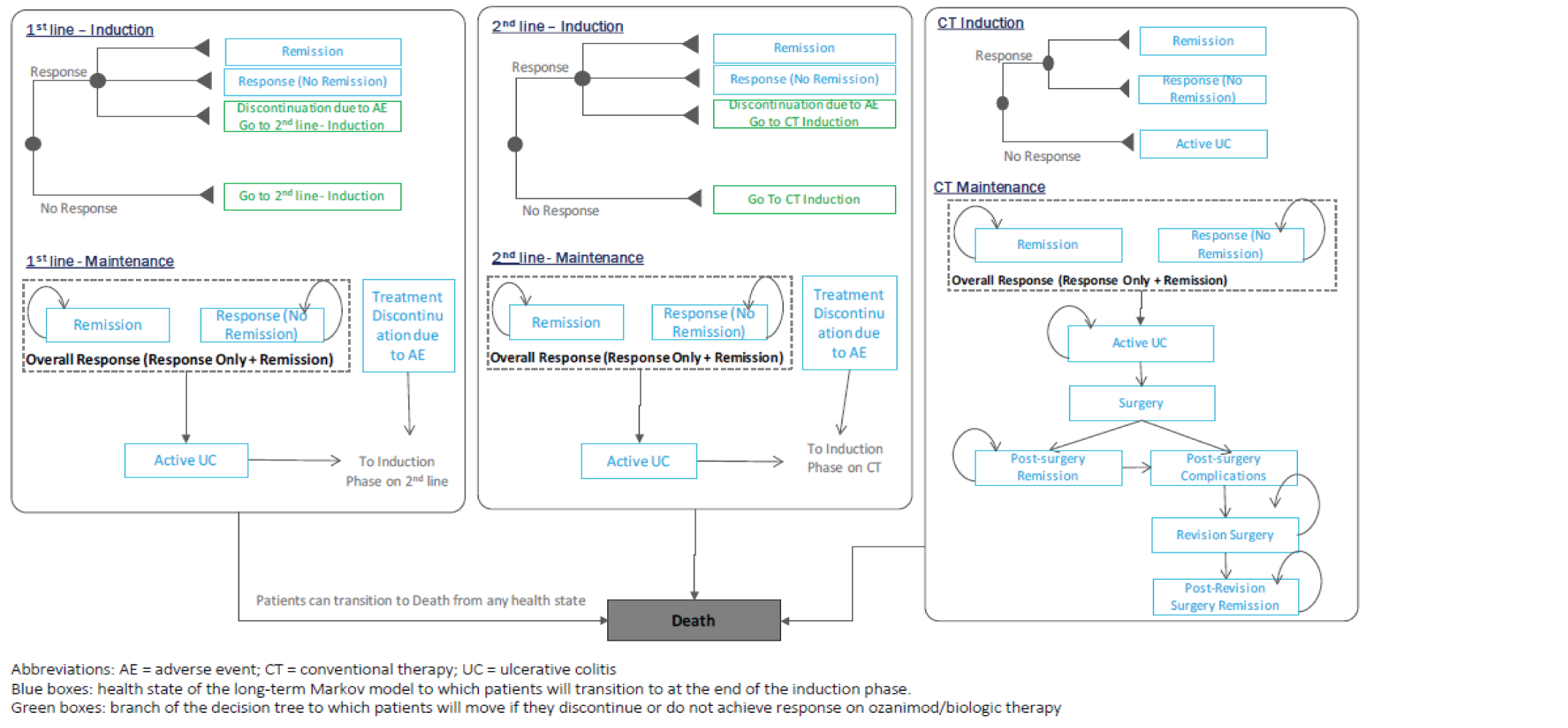 This figure represents the sponsor’s model structure. In first-line induction, patients experience response (either remission, response without remission, or discontinue due to AE) or no response. If no response or discontinue due to AE, patients receive a second-line induction therapy and experience the same categories as first-line induction. If patients experience remission or response, they maintain their therapy, unless they discontinue treatment due to an AE or experience active UC, whereby they either move to second-line induction therapy, or if they have already received second-line therapy, move to conventional therapy. On conventional therapy, patients can experience remission, response, or no response (active UC); if they remit or respond, they maintain conventional therapy. If they experience active UC, patients receive surgery after which they either experience remission or complications and a second surgery and eventually remission. Patients can die at any point in the model.