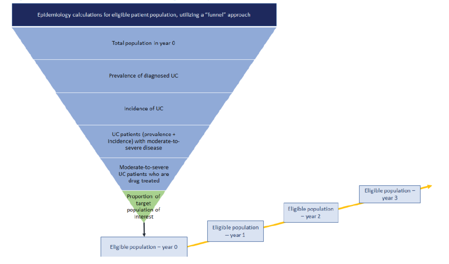The figure depicts the epidemiology of the eligible population, starting with the total population, then using the prevalence and incidence of UC, the prevalence and incidence of moderate and severe UC, and the proportion of patients who are treated to determine the estimated eligible population.