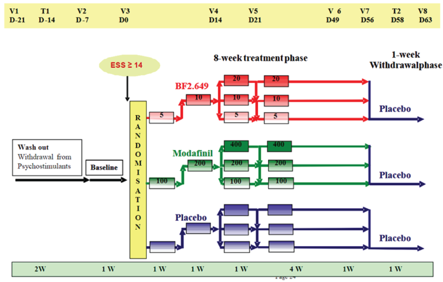 The flow of pitolisant hydrochloride, modafinil, or placebo dosage received by patients in the HARMONY 1bis trial is demonstrated, from randomization to the end of study. Patients underwent dose titration for 3 weeks and a final 5-week maximum dose period (highest dose reached and tolerated). The treatment period was followed by a 1-week withdrawal period, during which all patients received placebo.