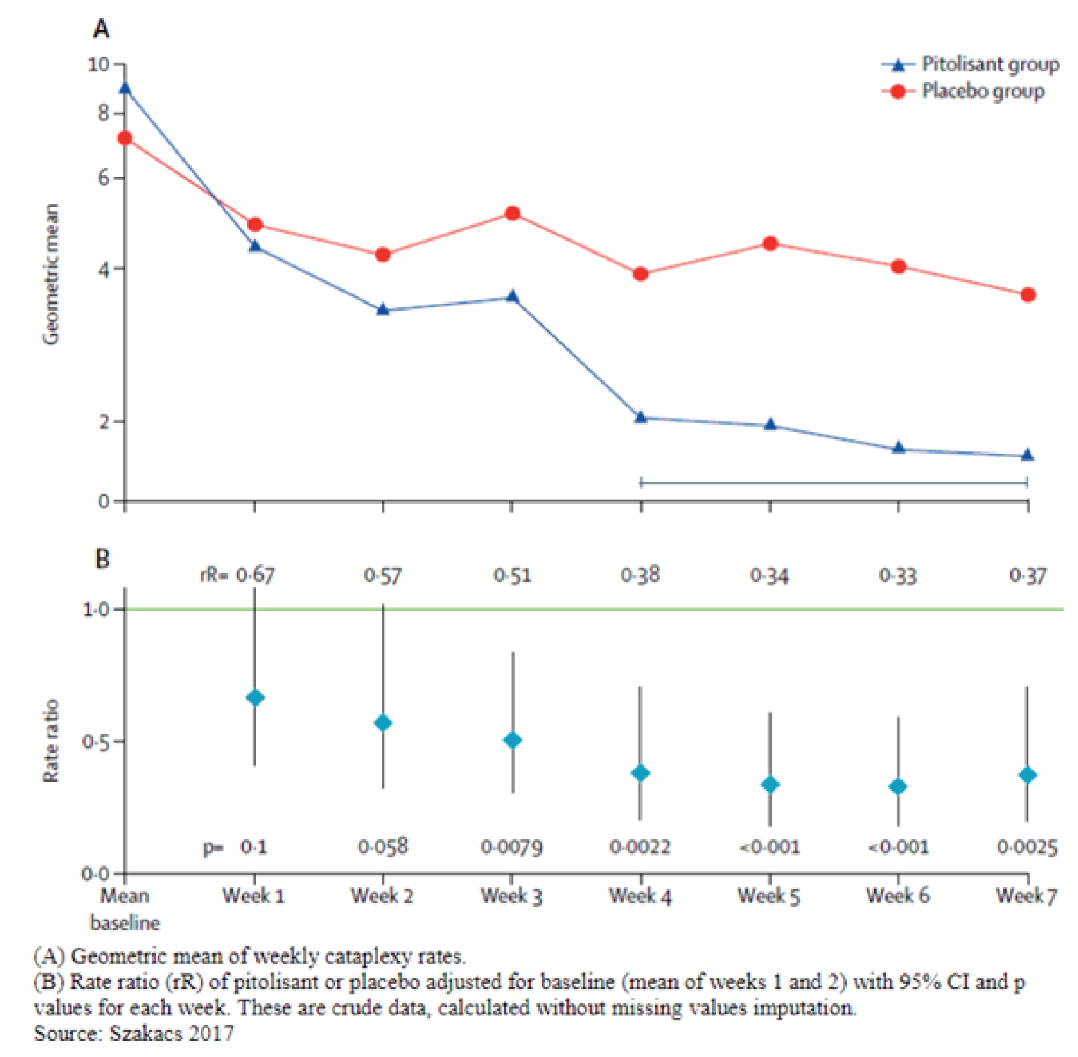 Graph A demonstrates weekly changes in geometric mean cataplexy rates from baseline to visit 7 among patients in the pitolisant hydrochloride and placebo groups in the HARMONY CTP trial. Graph B demonstrates weekly changes in the rate ratio of weekly cataplexy rates for pitolisant hydrochloride compared to placebo from baseline to visit 7 in the HARMONY CTP trial.