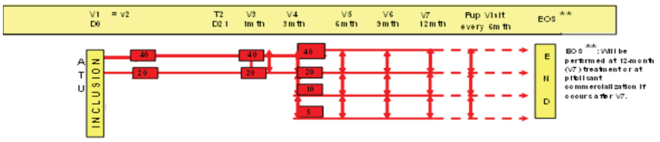 This is a flow chart of French CUP patients starting the study at their established pitolisant hydrochloride dose (20 mg per day or 40 mg per day) without up-titration. At 1 month, CUP patients could have their dose adjusted to 20 mg per day or 40 mg per day. This dose remained stable for a 2-month period. Daily dose adjustments could occur again at the 3-month, 6-month, 9-month, and 12-month visits to 5 mg, 10 mg, 20 mg, or 40 mg.