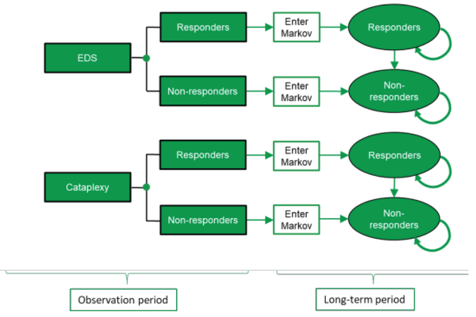 The sponsor’s model consisted of a decision tree for the initial observation period, followed by a Markov model for the long-term period corresponding to the remainder of the time horizon. In both subgroups, patients were identified as responders or non-responders. At the end of the observation period, they entered a 3-state Markov model, with responders moving to the response health state and non-responders entering the non-responders health state. Responders could subsequently move to the non-response state upon treatment discontinuation, which included due to a loss of response. Patients were at risk of entering the death state throughout the model time horizon from either health state.