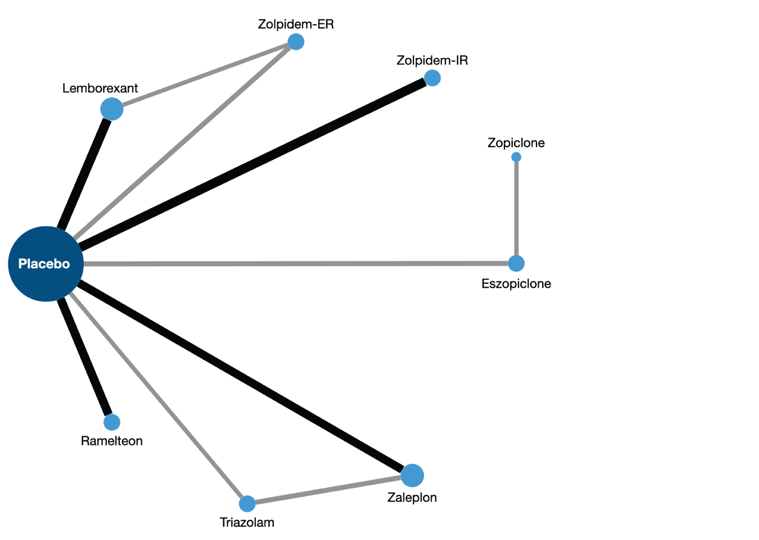 The network consists of a main placebo node (the biggest node) connected to 8 nodes for each intervention. Between these, only 2 closed loops are found — namely, placebo-lemborexant-zolpidem tartrate extended-release and placebo-triazolam-zaleplon.