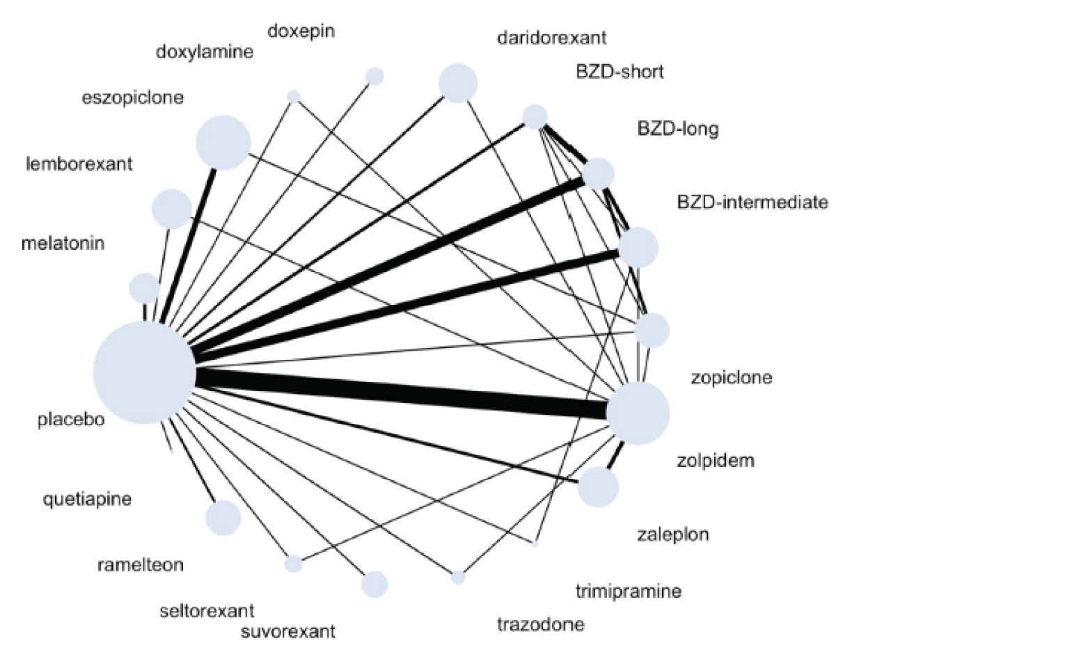 The network consists of a main placebo node (the biggest node) connected to 18 nodes for each intervention. Between these, several closed loops are found, all of which include placebo and most commonly include 1 of the benzodiazepine nodes, zopiclone, and/or zolpidem.