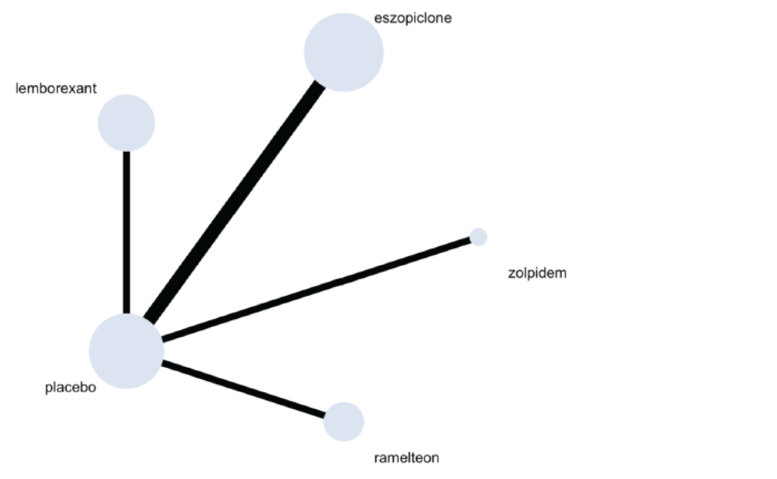 The network consists of a main placebo node (the biggest node, although the eszopiclone node is similarly sized) connected to 4 nodes for each intervention. There are no closed loops.