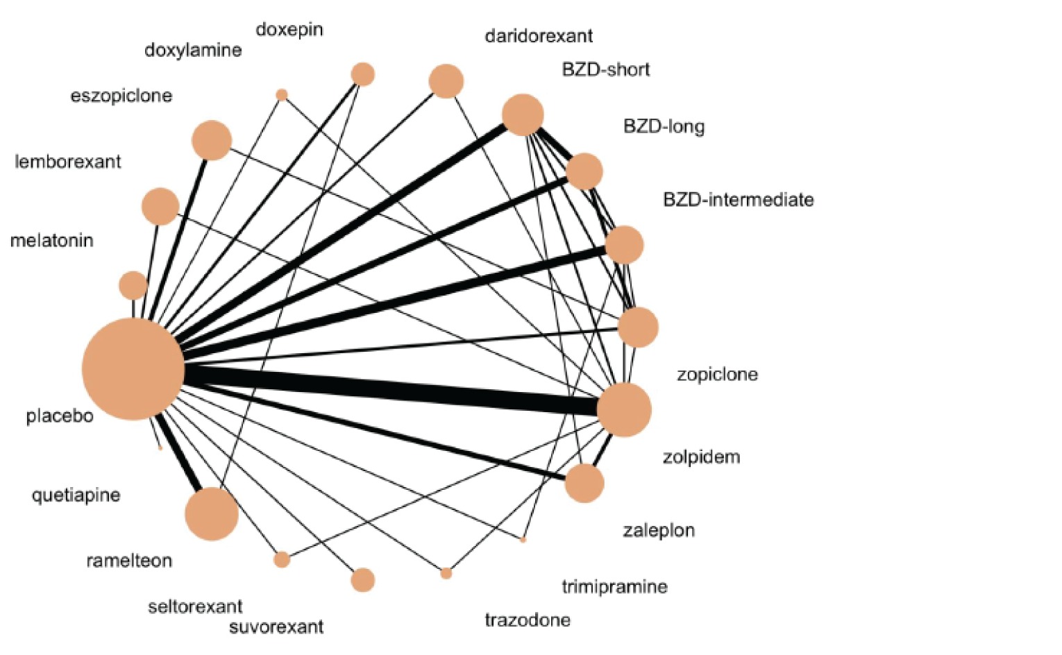 The network consists of a main placebo node (the biggest node) connected to 18 nodes for each intervention. Between these, several closed loops are found that all include placebo and most commonly include 1 of the benzodiazepine nodes, zolpidem, and/or zopiclone.