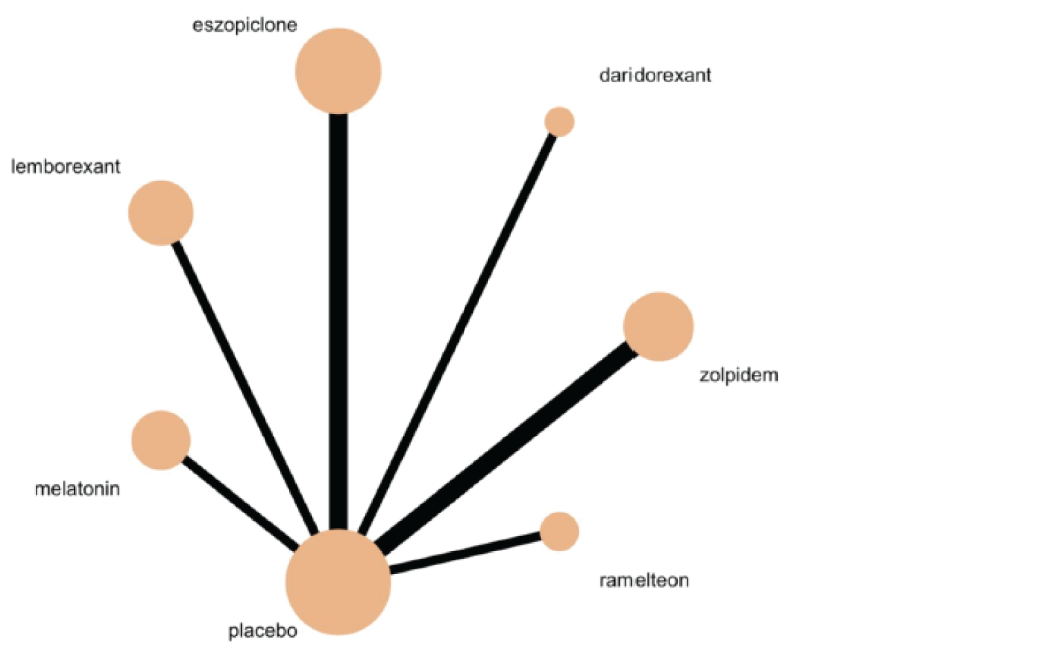 The network consists of a main placebo node (the biggest node) connected to 6 nodes for each intervention. There are no closed loops.