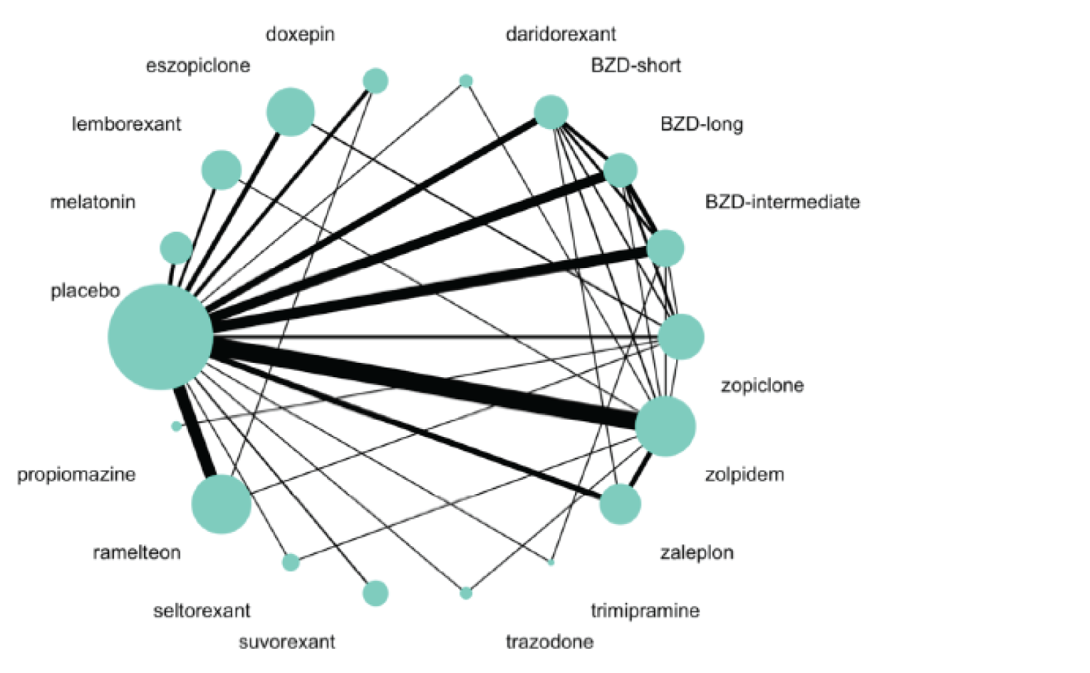 The network consists of a main placebo node (the biggest node) connected to 17 nodes for each intervention. Between these, several closed loops are found that all include placebo and most commonly include 1 of the benzodiazepine nodes, zolpidem, and/or zopiclone.