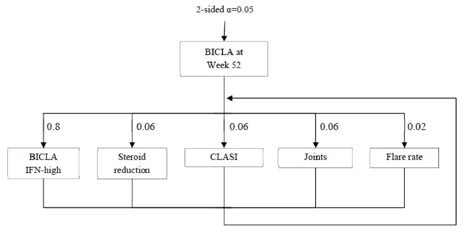 Figure 5 shows the alpha recycling strategy used in TULIP-2. To account for multiplicity to test the primary and five key secondary end points, a testing strategy was followed to control the overall type I error rate in the strong sense. The primary end point, i.e., the difference in the proportion of subjects achieving BICLA response at Week 52 comparing anifrolumab 300 mg to placebo, was tested at an alpha level of 0.05. If the observed p-value is ≤&nbsp;0.05, a statistically significant difference in BICLA response between the treatment groups at Week 52 was concluded, and the alpha of 0.05 was preserved for testing of the key secondary end points. If the observed p-value is >&nbsp;0.05, no statistically significant difference between treatment groups will be declared, and no formal testing of the key secondary end points was carried out. The five key secondary end points (BICLA in the IFN test-high subgroup, steroid reduction, CLASI, joints, and flare rate) were tested at alpha levels of 0.04, 0.003, 0.003, 0.003, and 0.001, respectively. If 1 or more of the hypotheses were rejected at these levels, the corresponding alpha was distributed to the end points not rejected according to the assigned weights.