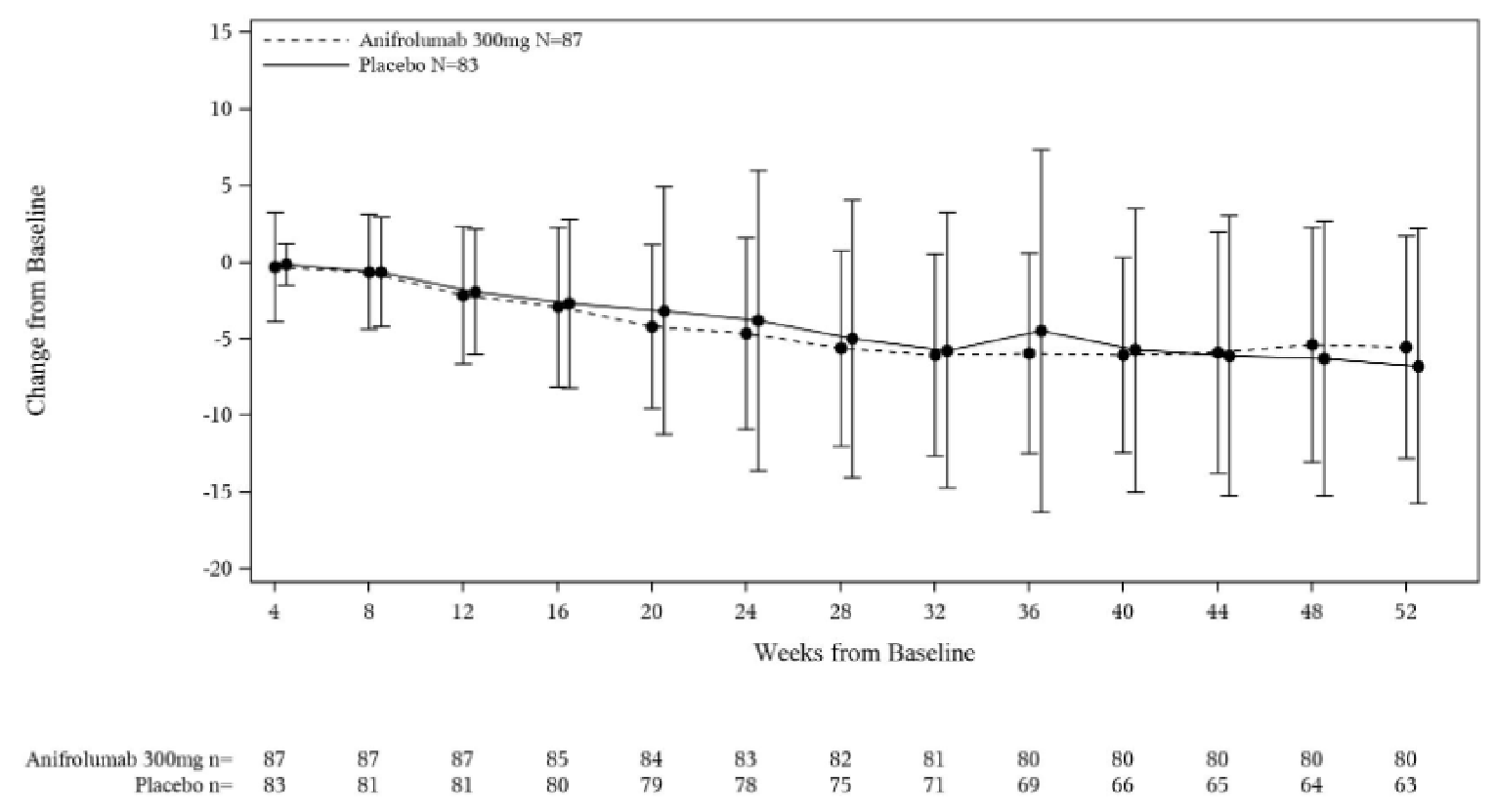 Figure 7 shows a line plot of the OCS dose in patients with a baseline OCS of 10mg/day or higher in the FAS. The mean change in OCS dose from baseline was similar between the anifrolumab versus the placebo group. The total number of patients in the anifrolumab group at 4, 8, 12, 16, 20, 24, 28, 32, 36, 40, 44, 48, and 52 weeks was 87, 87, 87, 85, 84, 83, 82, 81, 80, 80, 80, 80, and 80, respectively.