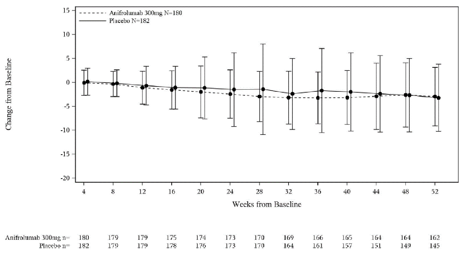 Figure 8 shows a line plot of the mean change in OCS from baseline to week 52 in the FAS. The mean change in OCS dose from baseline was similar between the anifrolumab versus the placebo group. The total number of patients in the anifrolumab group at 4, 8, 12, 16, 20, 24, 28, 32, 36, 40, 44, 48, and 52 weeks was 180, 179, 179, 175, 174, 173, 170, 169, 166, 165, 164, 164, and 162, respectively.