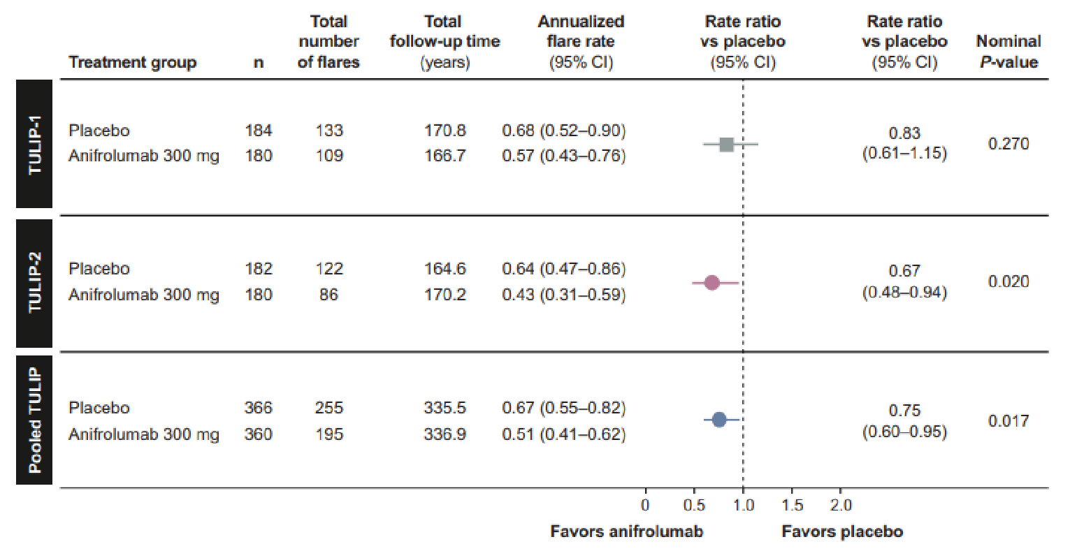 A forest plot of annualized flare rates through week 52 in the TULIP-1 and TULIP-2 trials, and pooled TULIP data. When comparing anifrolumab (n&nbsp;= 360) to placebo (n&nbsp;= 366) in the pooled data, the rate ratio of flares assessed using the BILAG-2004 scoring method was 0.75 (95% CI, 0.60 to 0.95).