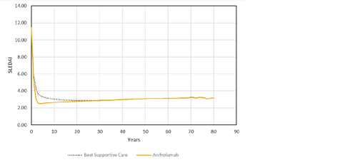 This figure shows the change in SLEDAI 2K score, extrapolated over the duration of the modelled time horizon for patients receiving anifrolumab and BSC, and for patients for BSC alone. The SLEDAI 2K score drops from approximately 11.5 at the start of the time horizon, to approximately 2.5 within the first couple of years for patients receiving anifrolumab, steadily rising to around 3 over the 80 year time horizon. For patients on BSC, the curve diverges from the anifrolumab curve at a score of 6 (approximately year 1) and slowly decreases to a score of 3, appearing to converge with the anifrolumab curve at approximately 25 years.